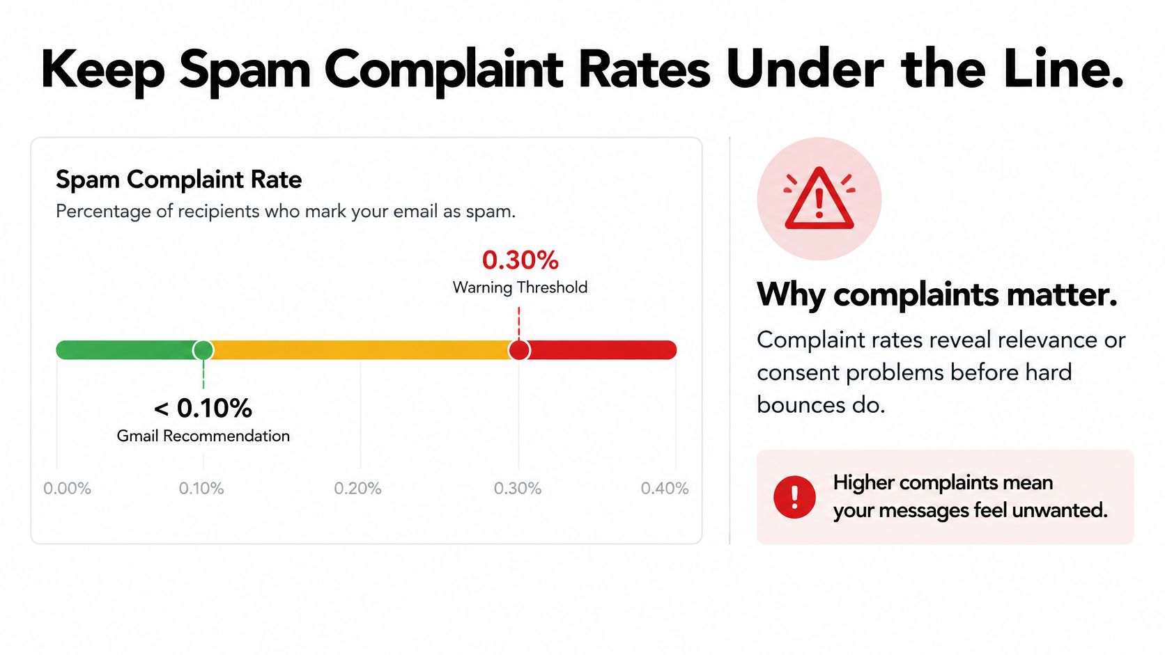 A chart showing email spam complaint rate thresholds for maintaining good email sender reputation and deliverability.
