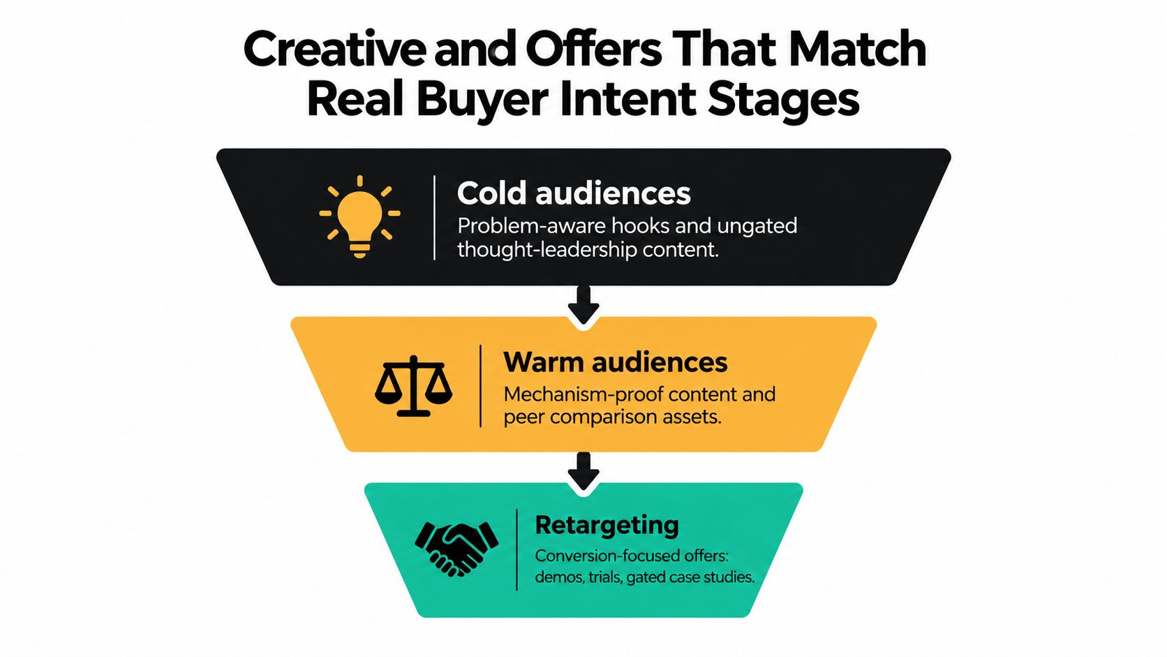 A marketing funnel diagram showing creative strategies for cold audiences, warm audiences, and retargeting stages.