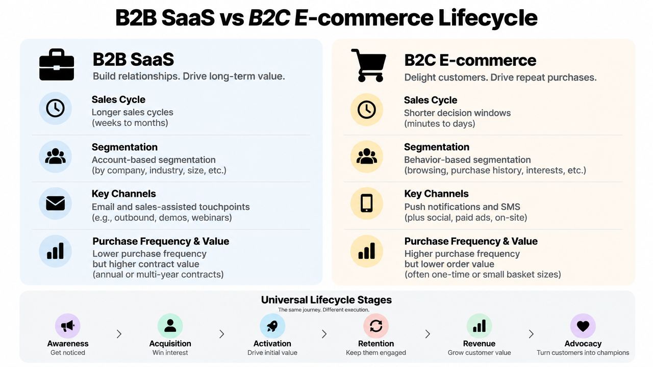 A comparison chart showing the differences between B2B SaaS and B2C e-commerce lifecycle marketing strategies.