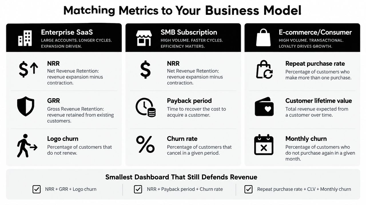 A chart showing key customer retention metrics categorized by business models: Enterprise SaaS, SMB Subscription, and E-commerce.