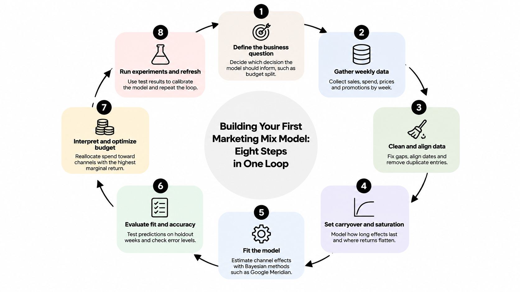 A circular diagram detailing the eight steps to build a marketing mix model for business strategy.