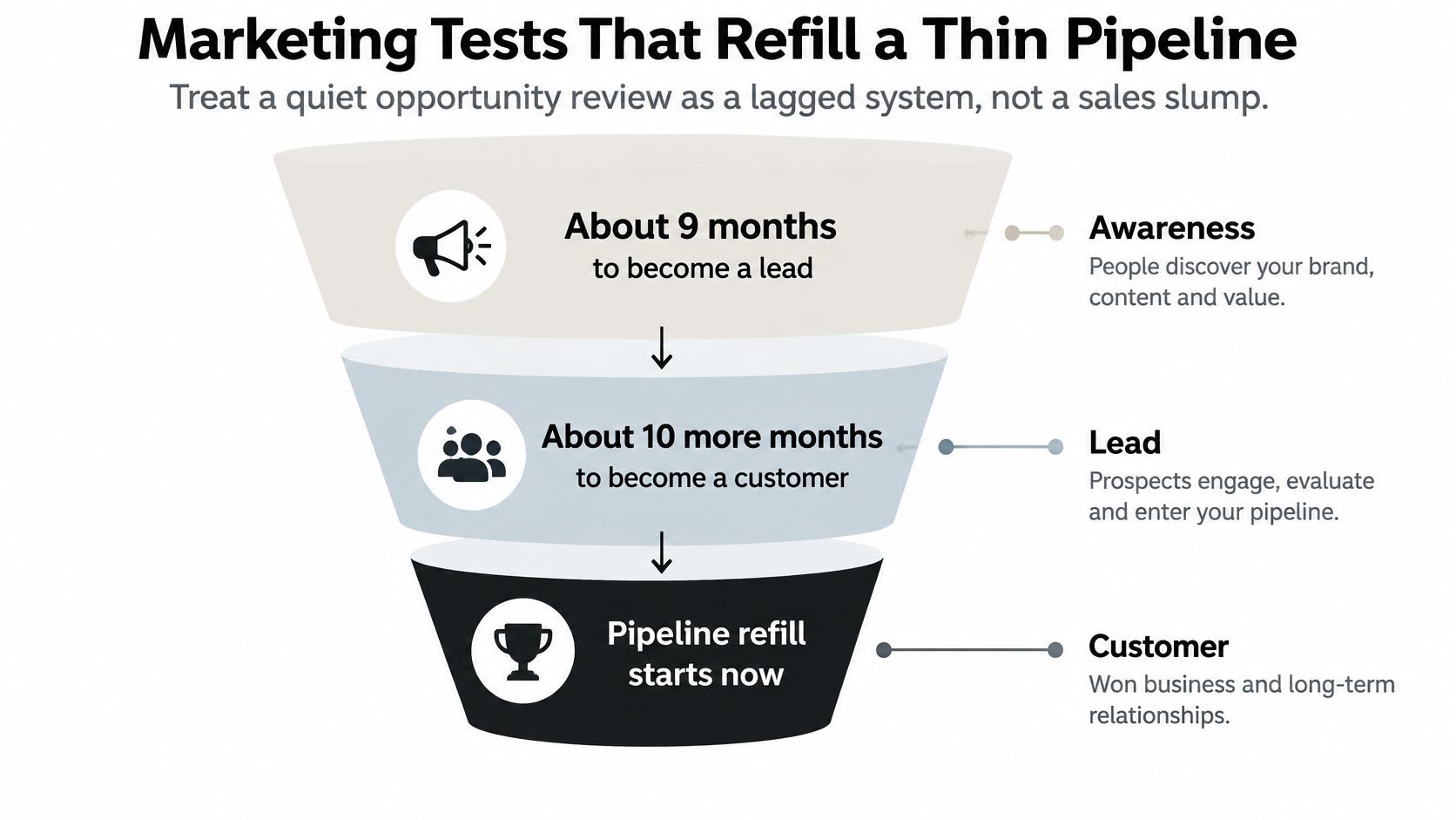 A marketing funnel diagram showing the time required to convert awareness into a new customer.
