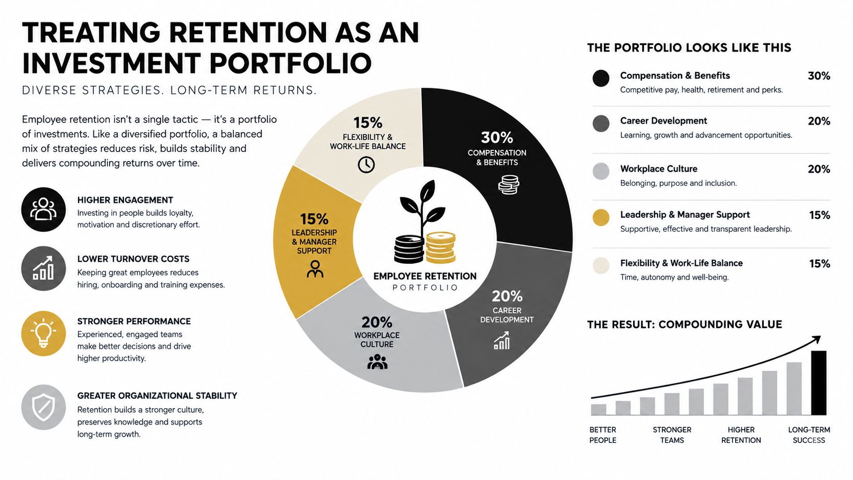 An infographic titled Treating Retention as an Investment Portfolio, illustrating five key strategies for employee retention.