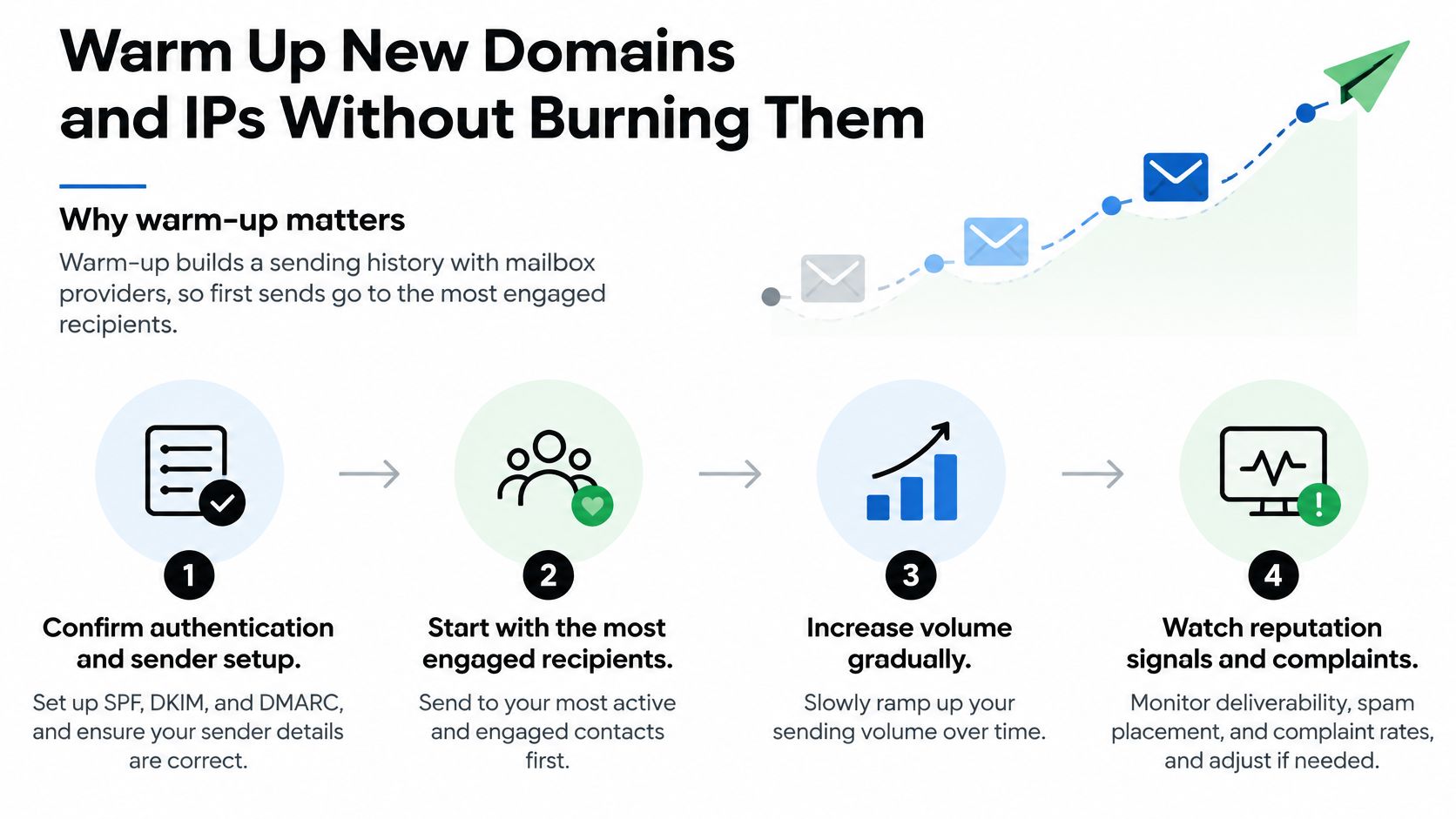 A guide on how to warm up new email domains and IPs to ensure successful email deliverability.