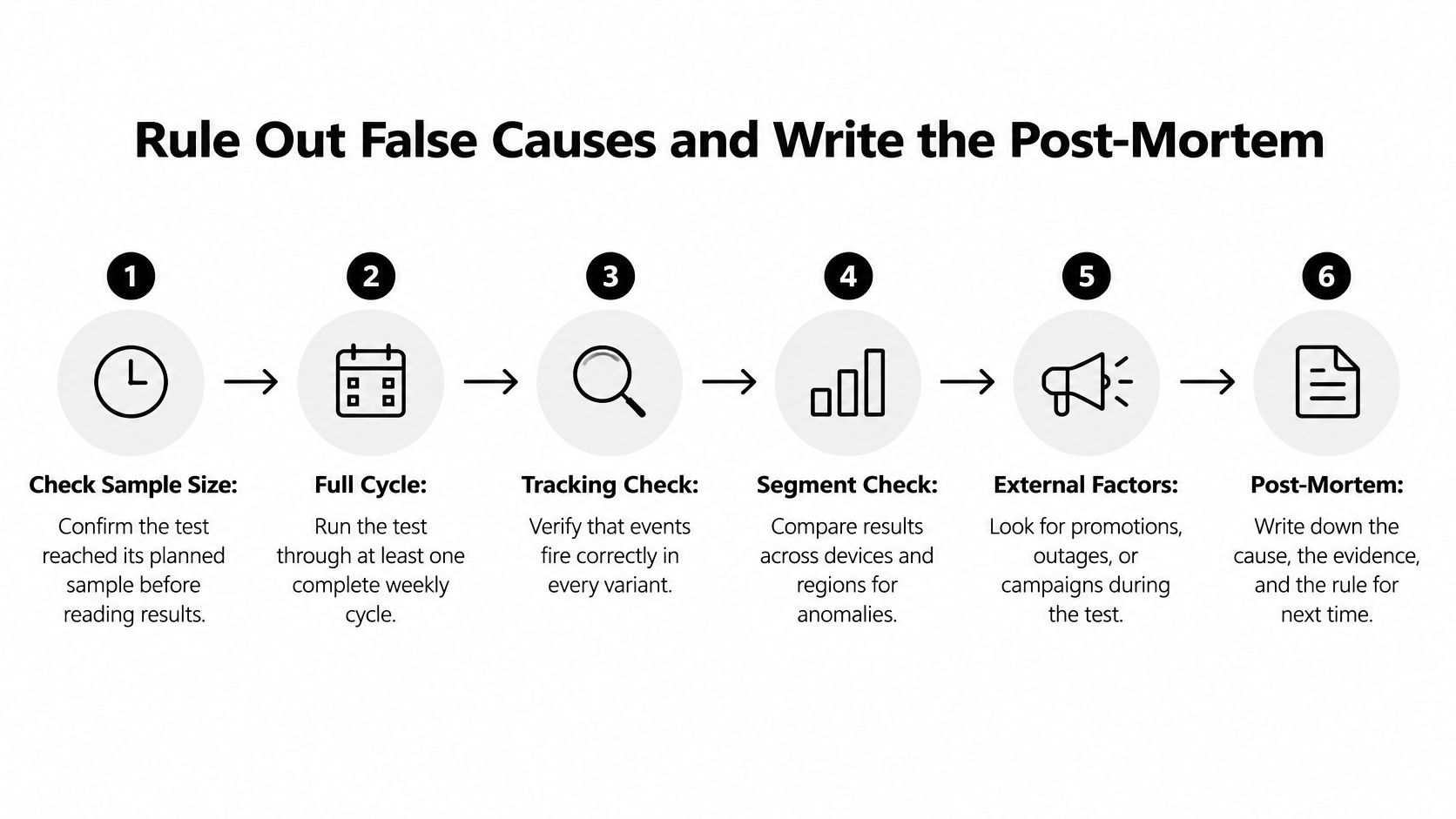 A six-step infographic illustrating a process for analyzing test results and documenting post-mortem findings.