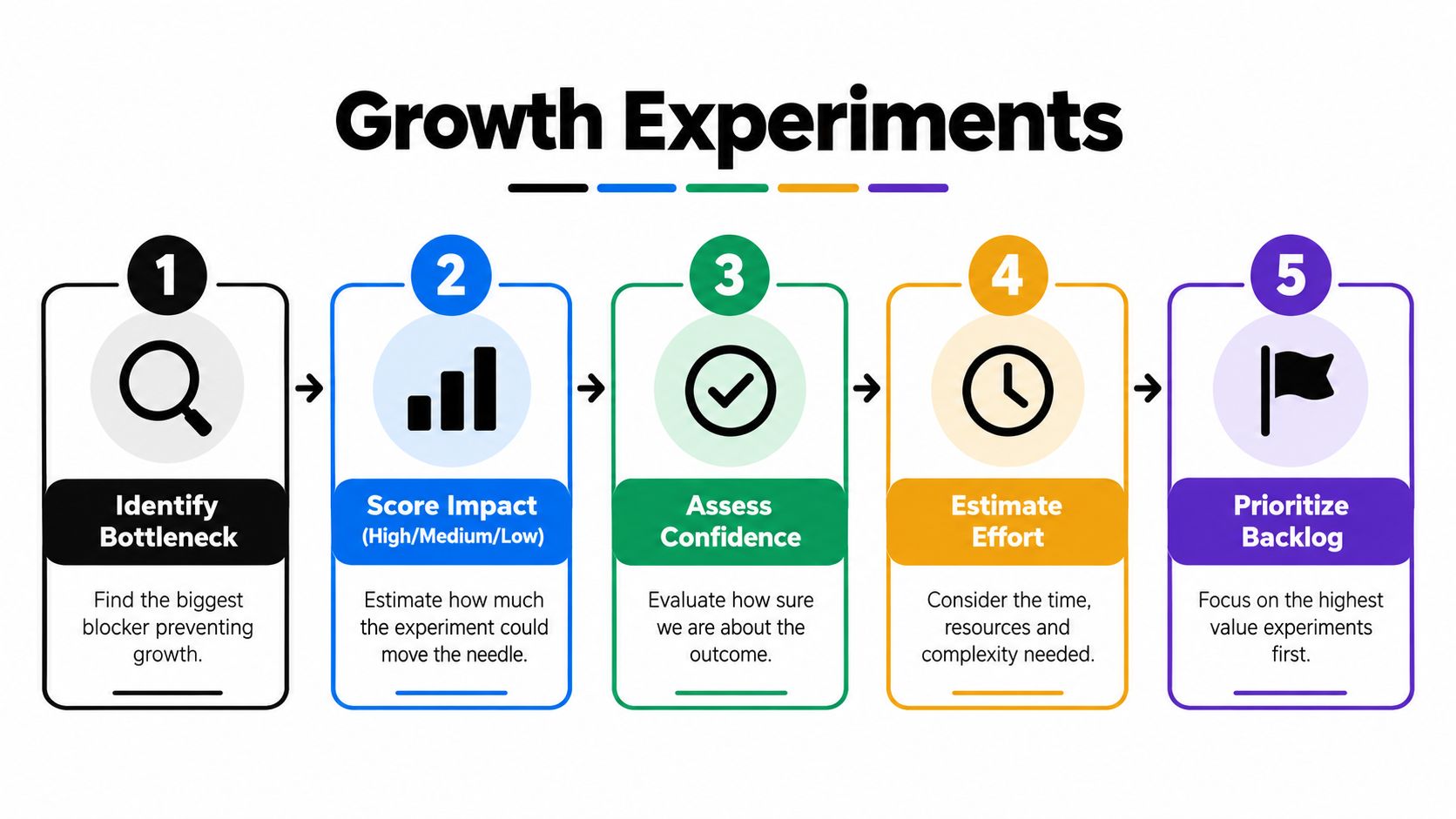 A five-step growth experiment process diagram showing how to identify bottlenecks, score impact, assess confidence, estimate effort, and prioritize.