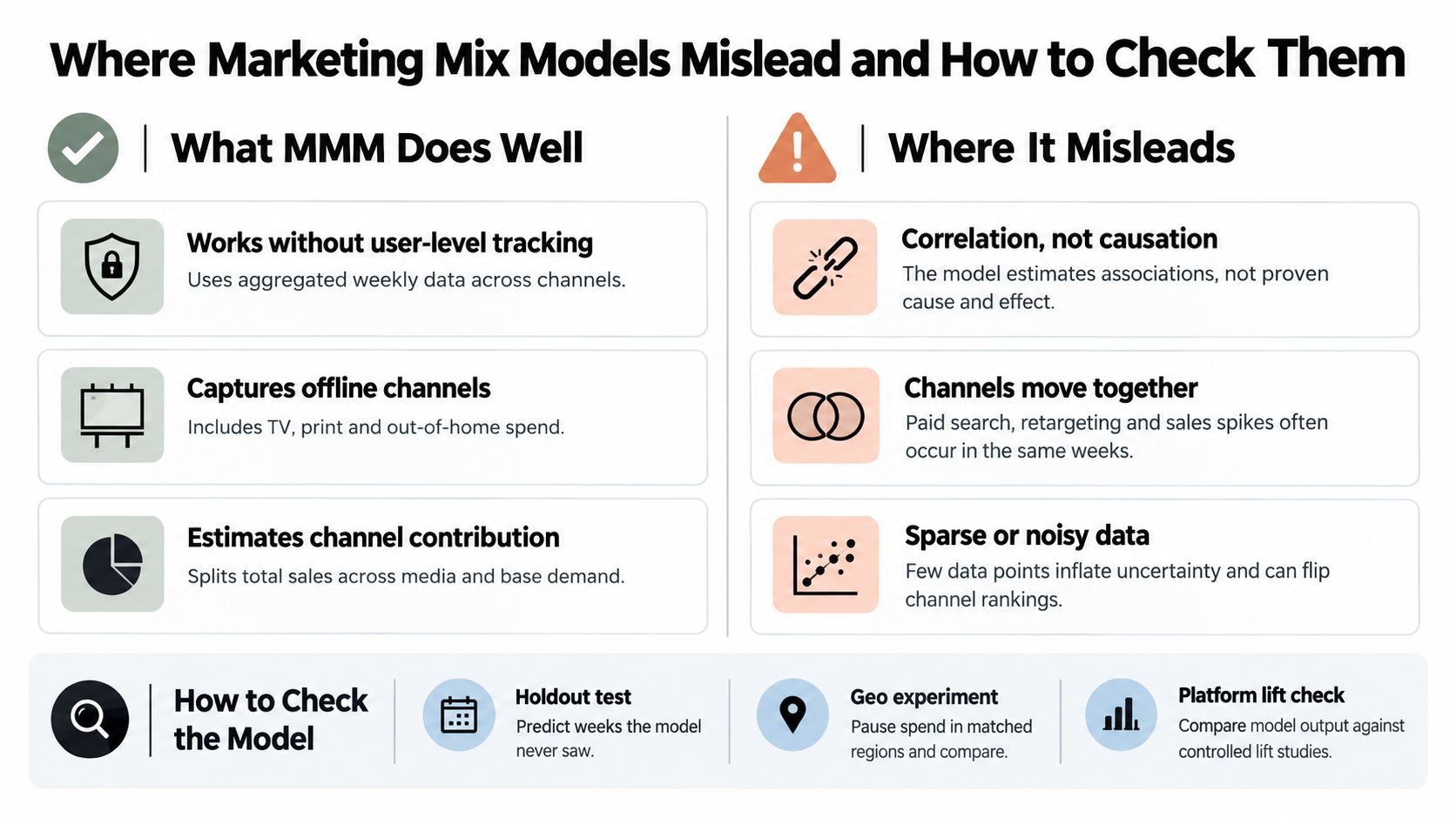 A visual guide summarizing the strengths and limitations of marketing mix modeling and ways to validate models.