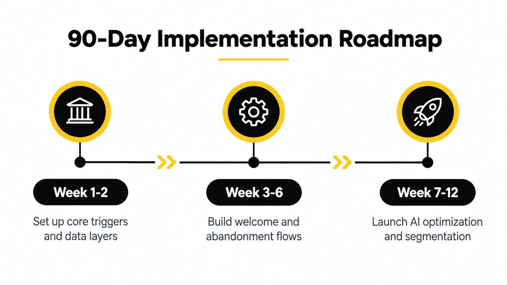 A 90-day implementation roadmap timeline showing three phases for setting up ecommerce marketing automation systems.