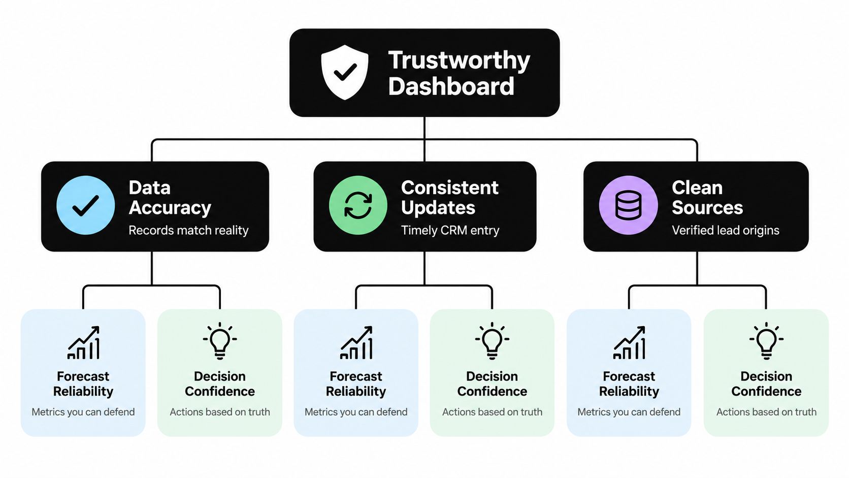 A diagram illustrating the three pillars of a trustworthy sales pipeline dashboard: data accuracy, consistent updates, and clean sources.
