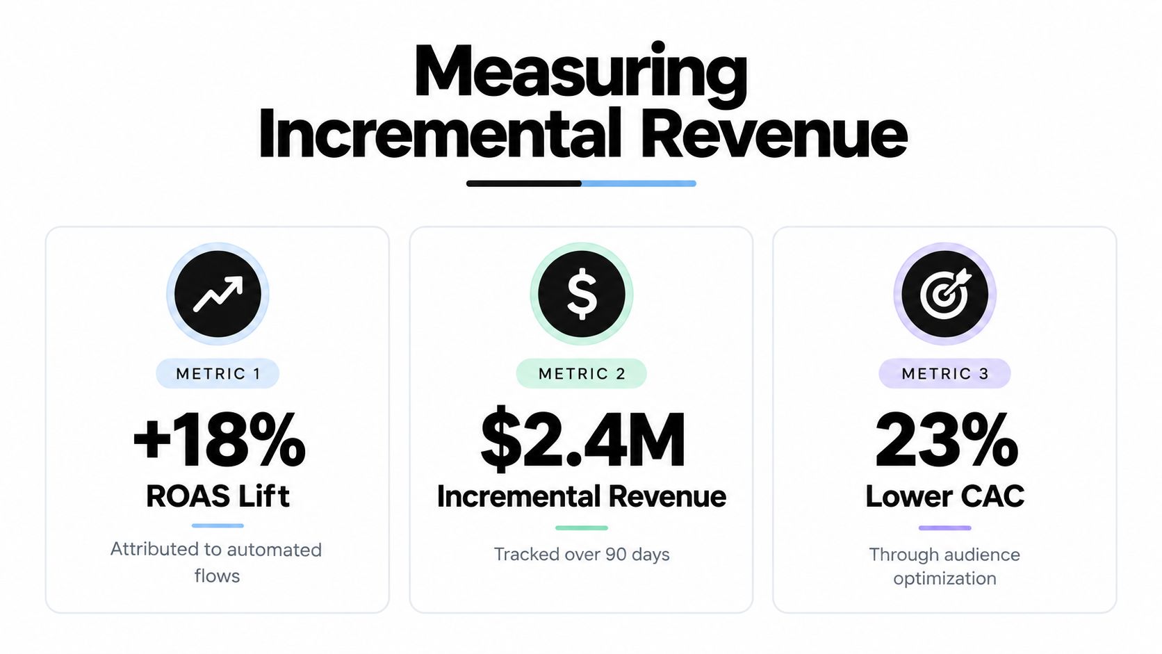 A graphic showing marketing metrics including 18 percent ROAS lift, 2.4 million in incremental revenue, and 23 percent lower CAC.