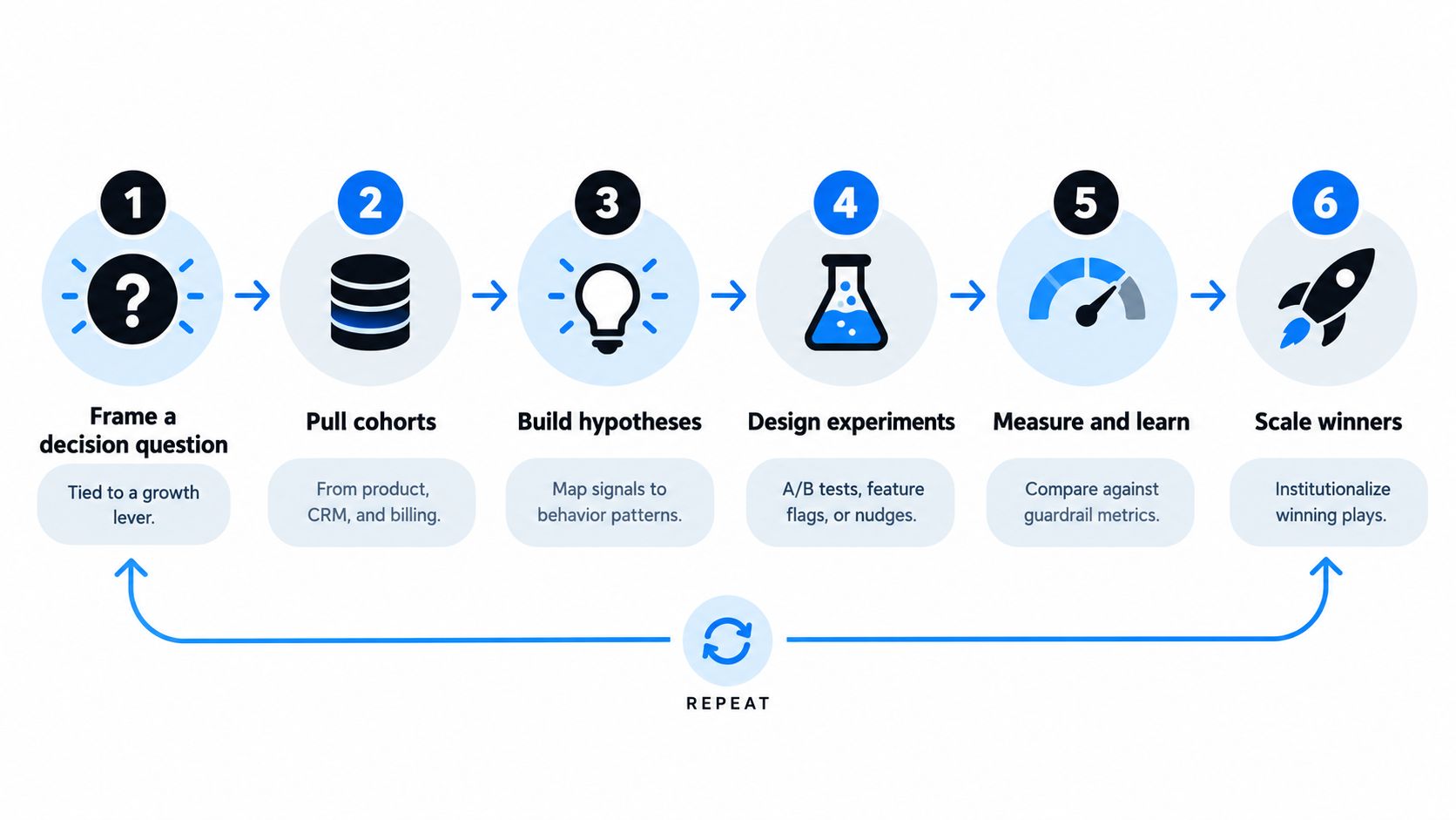 A six-step infographic illustrating a continuous cycle for product growth, testing, and scaling customer behavior analysis.