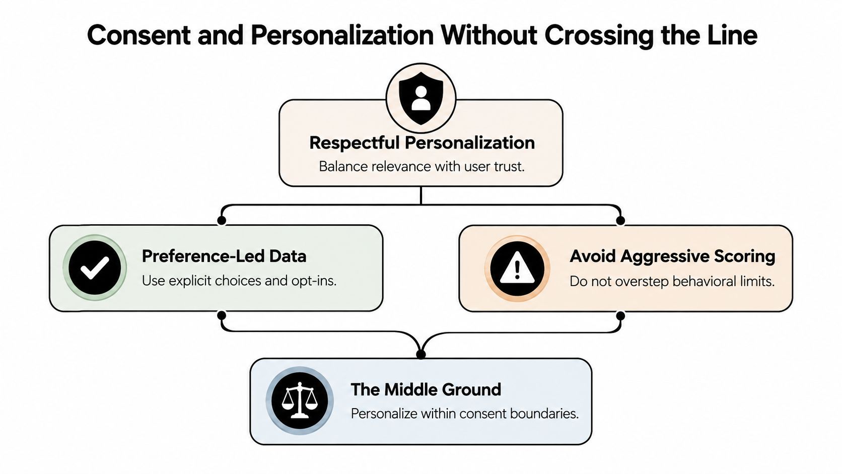 A diagram illustrating how to balance user consent and personalization without crossing ethical or behavioral boundaries.