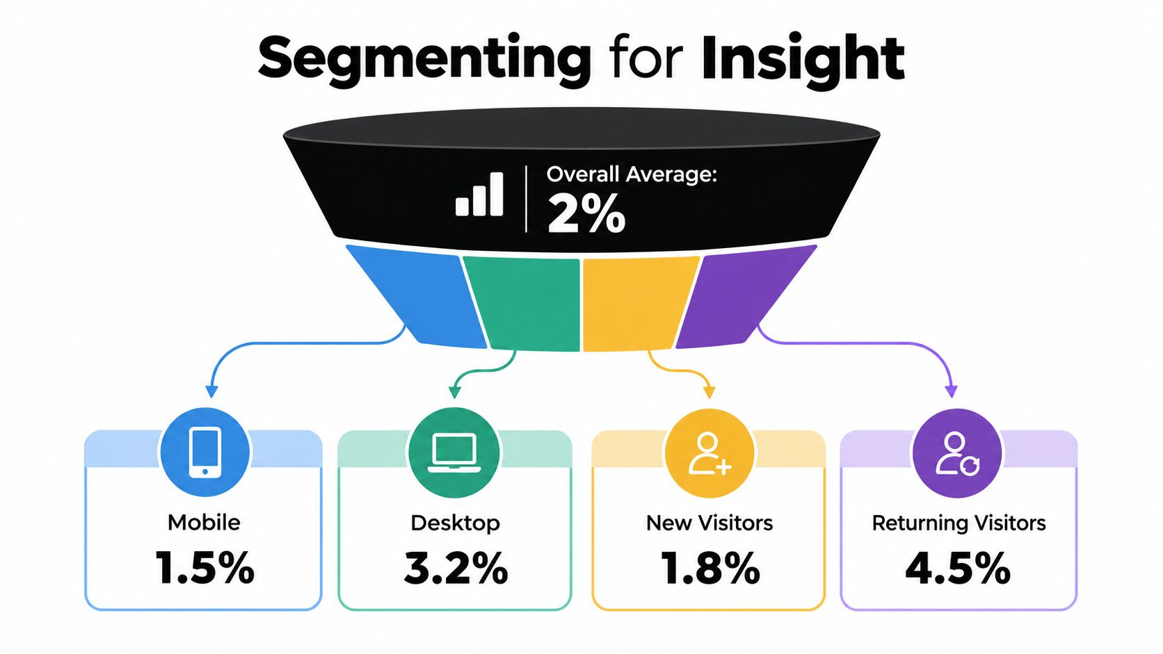 A funnel diagram showing an overall conversion rate of 2% segmented into four specific visitor categories.