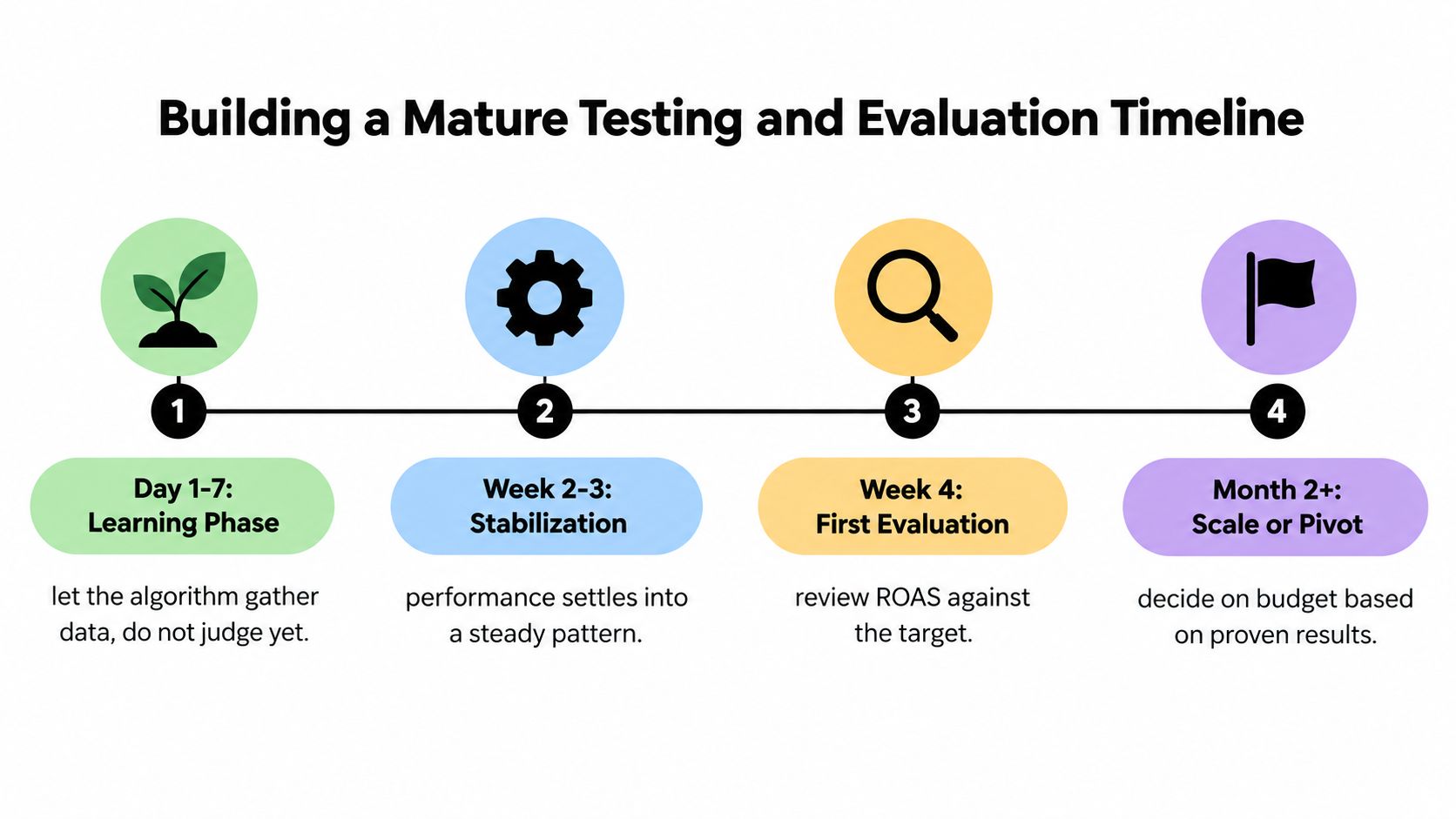 A four-step business timeline illustrating the process of testing and evaluating digital advertising campaign performance.