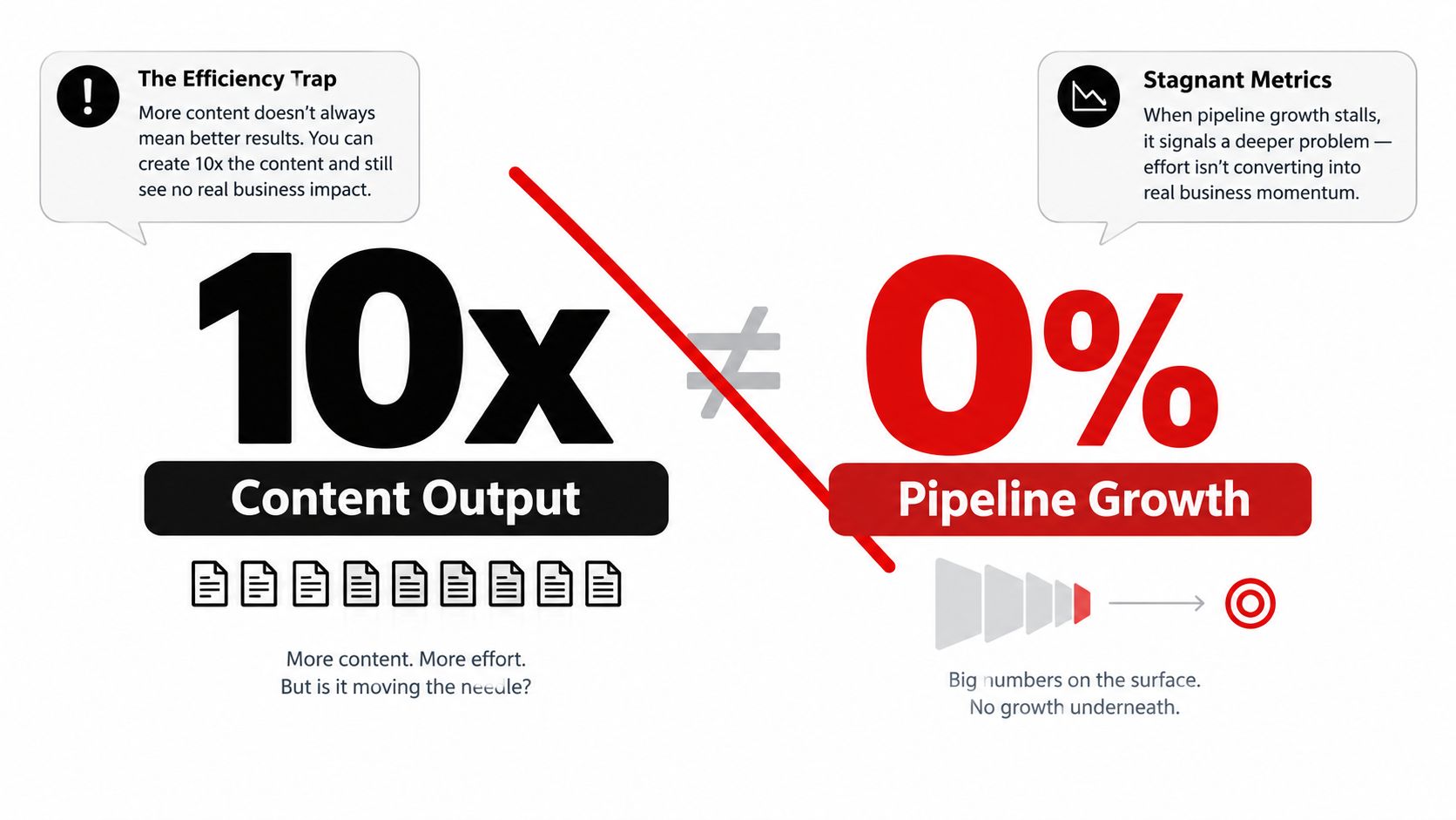 An infographic illustrating that high content production output does not guarantee pipeline growth, highlighting the efficiency trap.