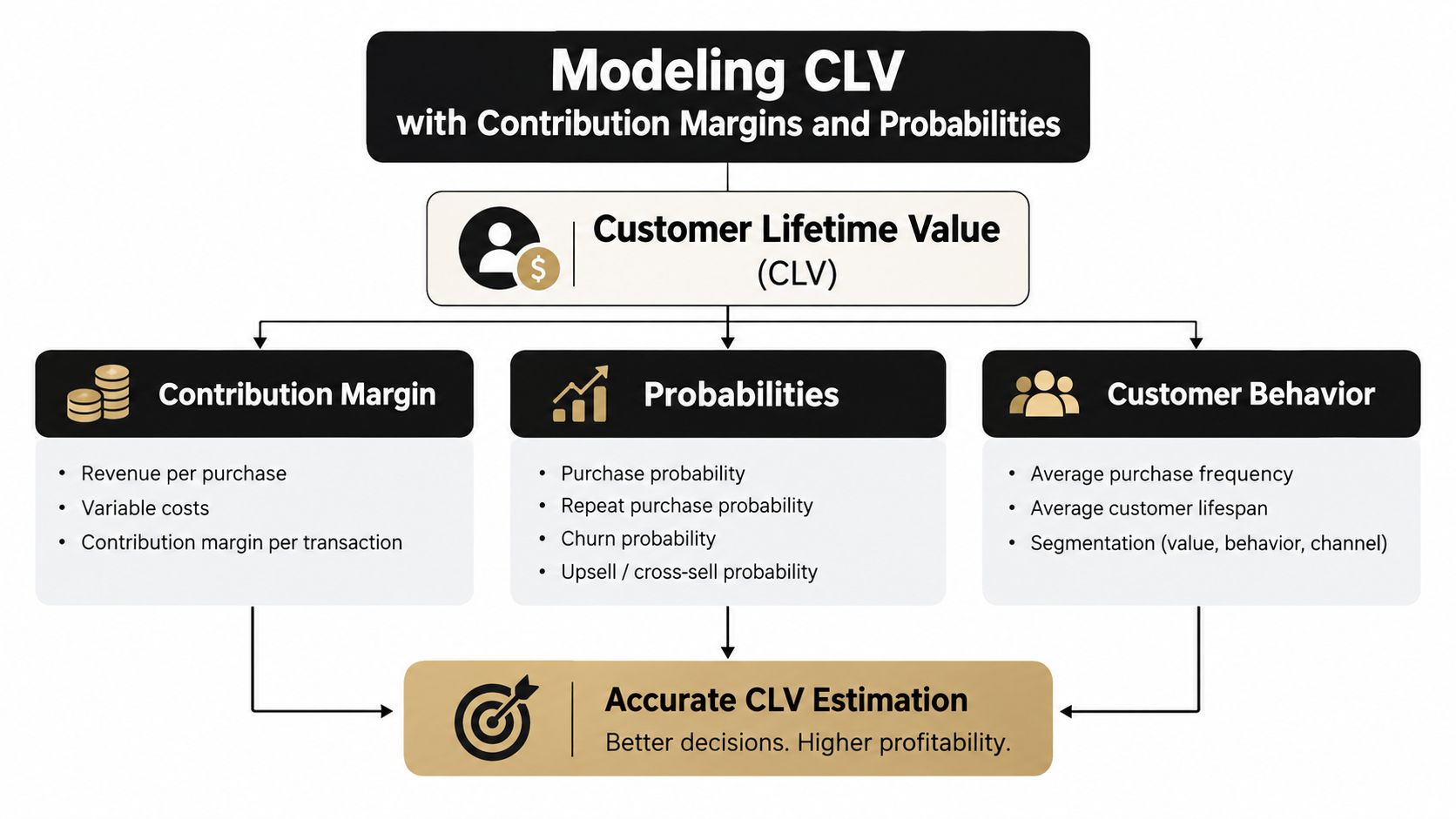 A flowchart showing the factors for modeling customer lifetime value, including contribution margins, probabilities, and customer behavior.
