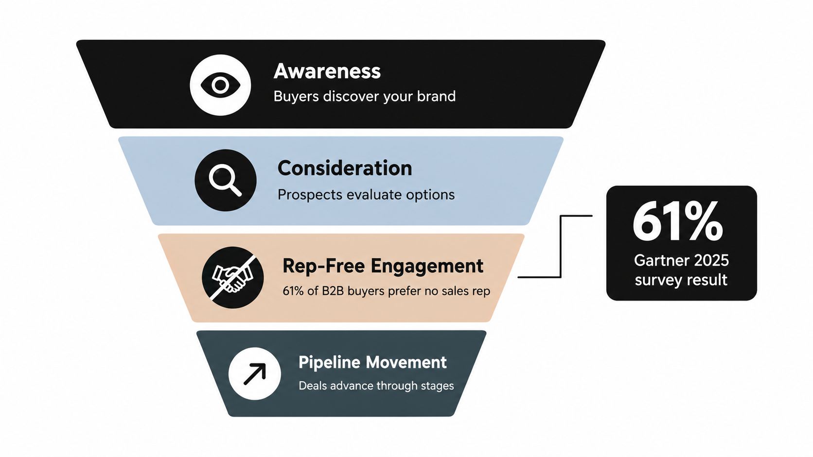 A four-stage B2B marketing sales funnel graphic showing buyer journey progression and research statistics