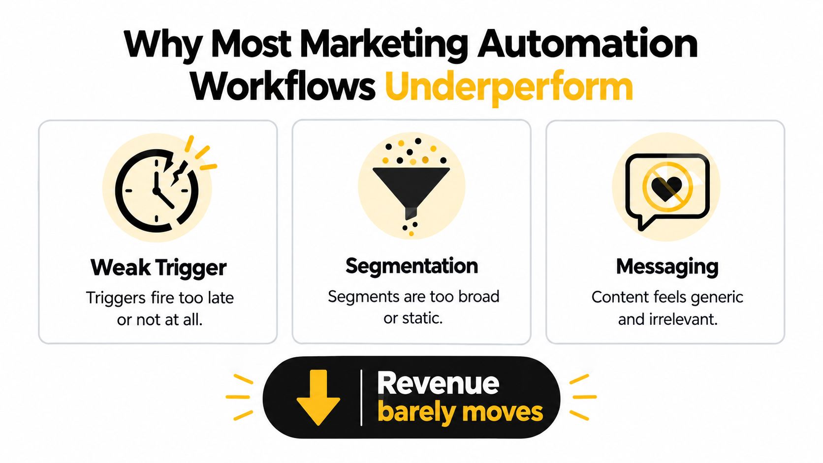 An infographic illustrating why marketing automation workflows underperform due to weak triggers, broad segmentation, and generic messaging.