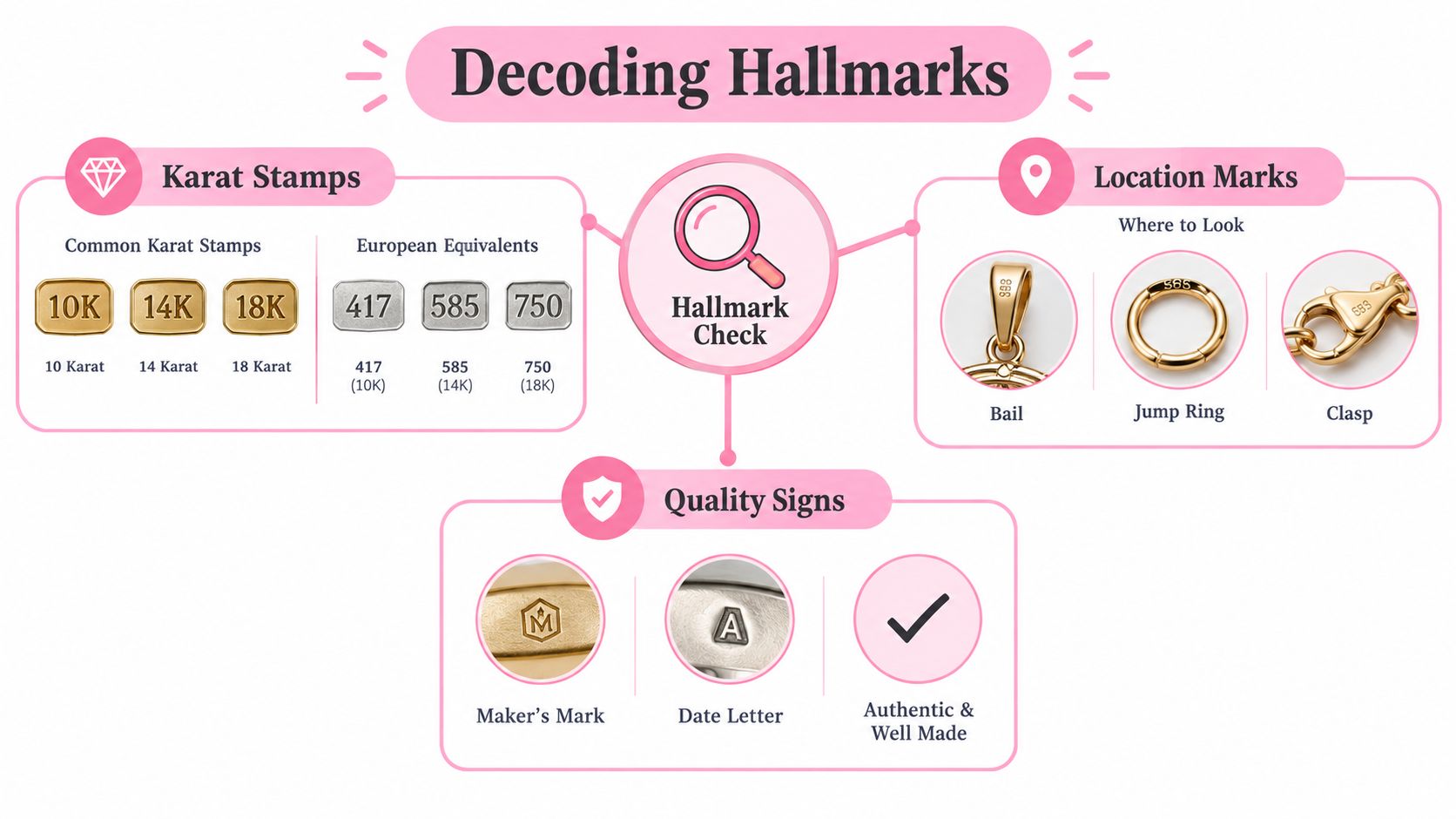 An infographic titled Decoding Hallmarks showing how to identify jewelry authenticity through karat stamps, location marks, and quality signs.
