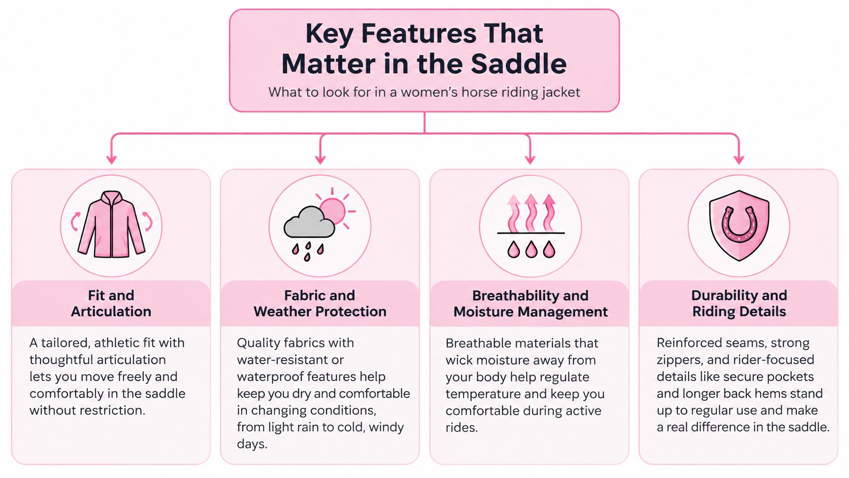 An infographic showing four key features to consider when choosing a women's horse riding jacket.