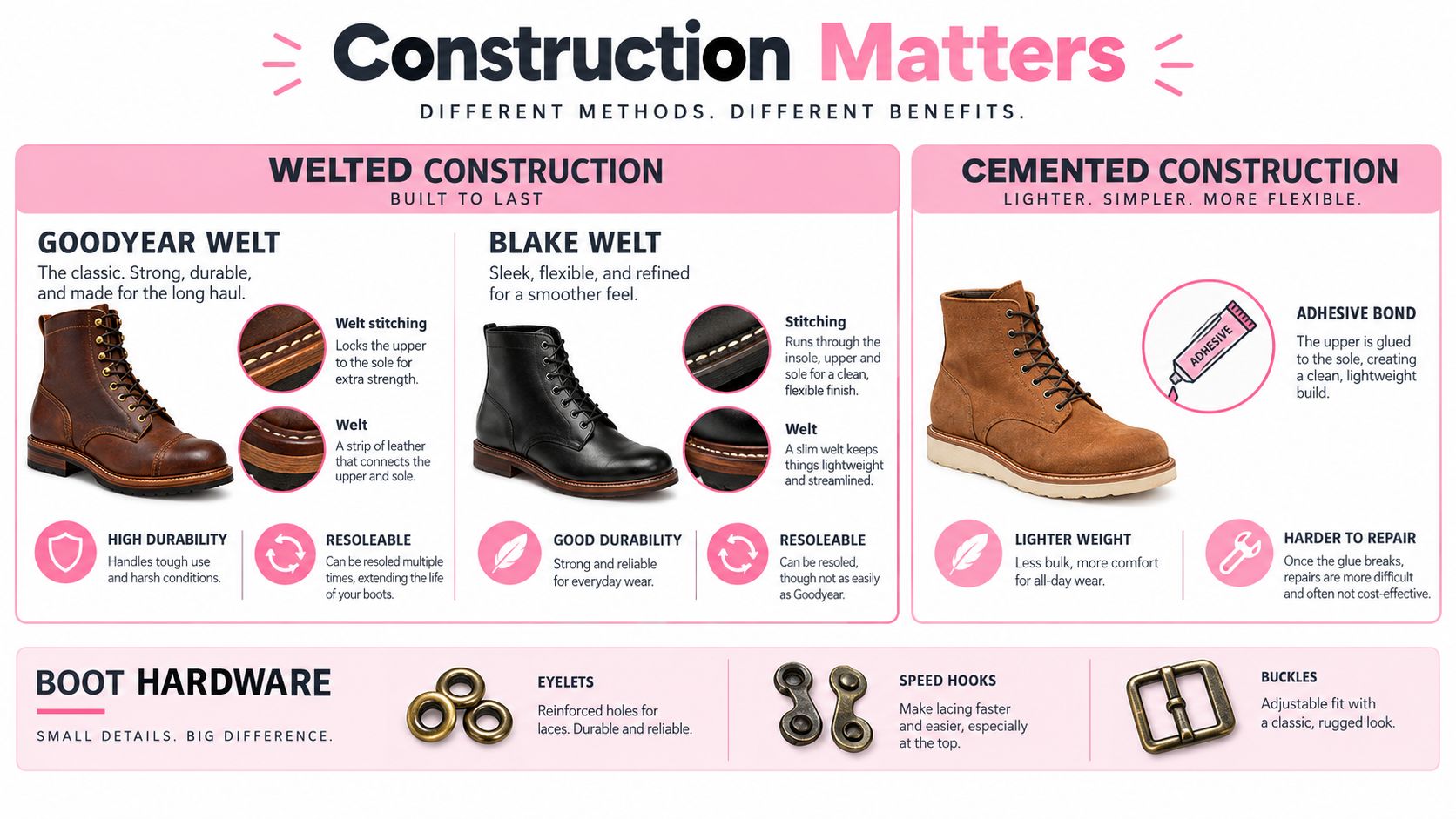 A detailed infographic explaining different boot construction methods like Goodyear, Blake, and cemented, alongside common boot hardware components.
