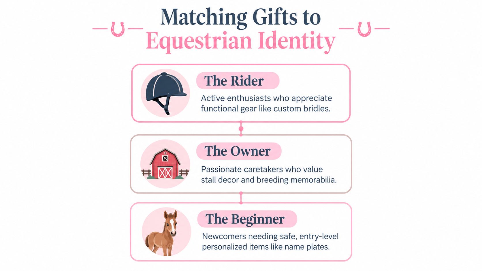 An infographic titled Matching Gifts to Equestrian Identity, displaying three categories: The Rider, The Owner, The Beginner.