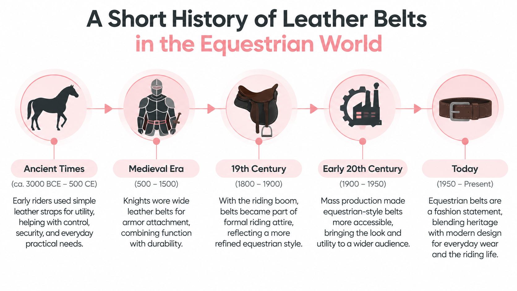 A timeline graphic illustrating the evolution of leather belts in equestrian fashion from ancient times to today.