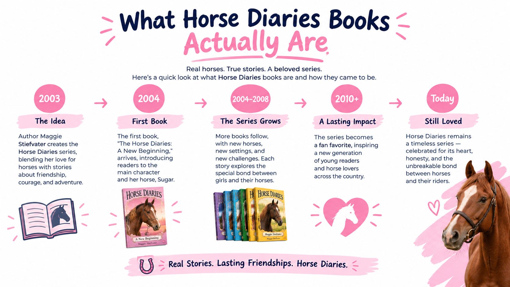 An infographic timeline explaining the history, evolution, and lasting legacy of the Horse Diaries book series.