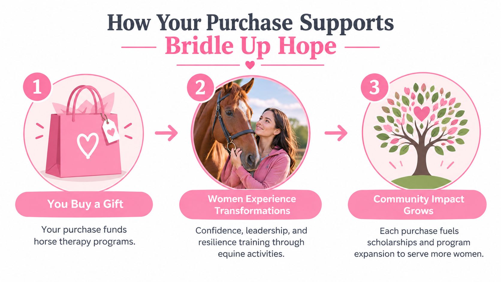 A three-step infographic showing how purchasing horse-themed gifts funds therapy programs that transform women's lives.