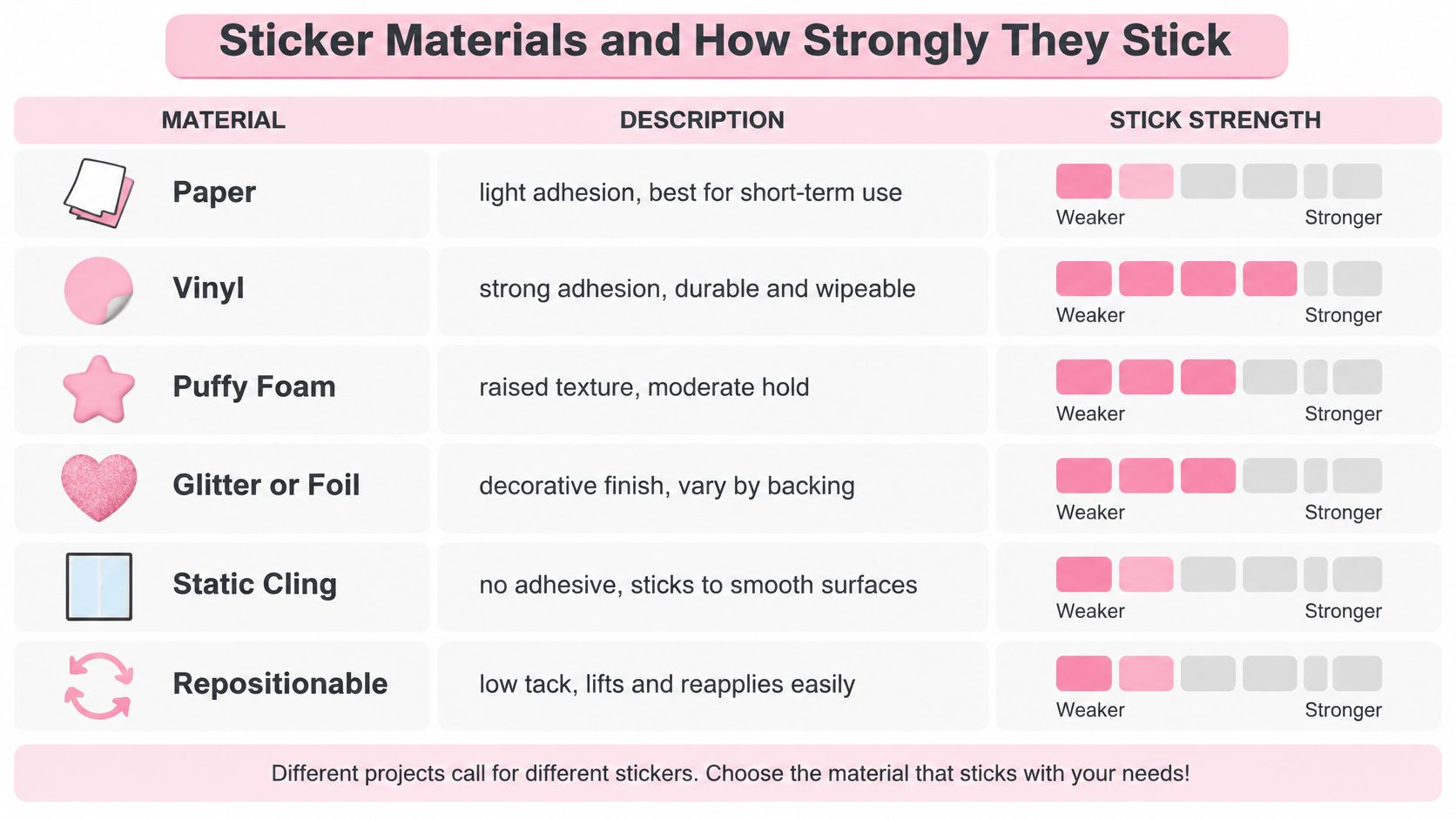 A table comparing various sticker materials, their descriptions, and their adhesive stick strength levels for easy selection.