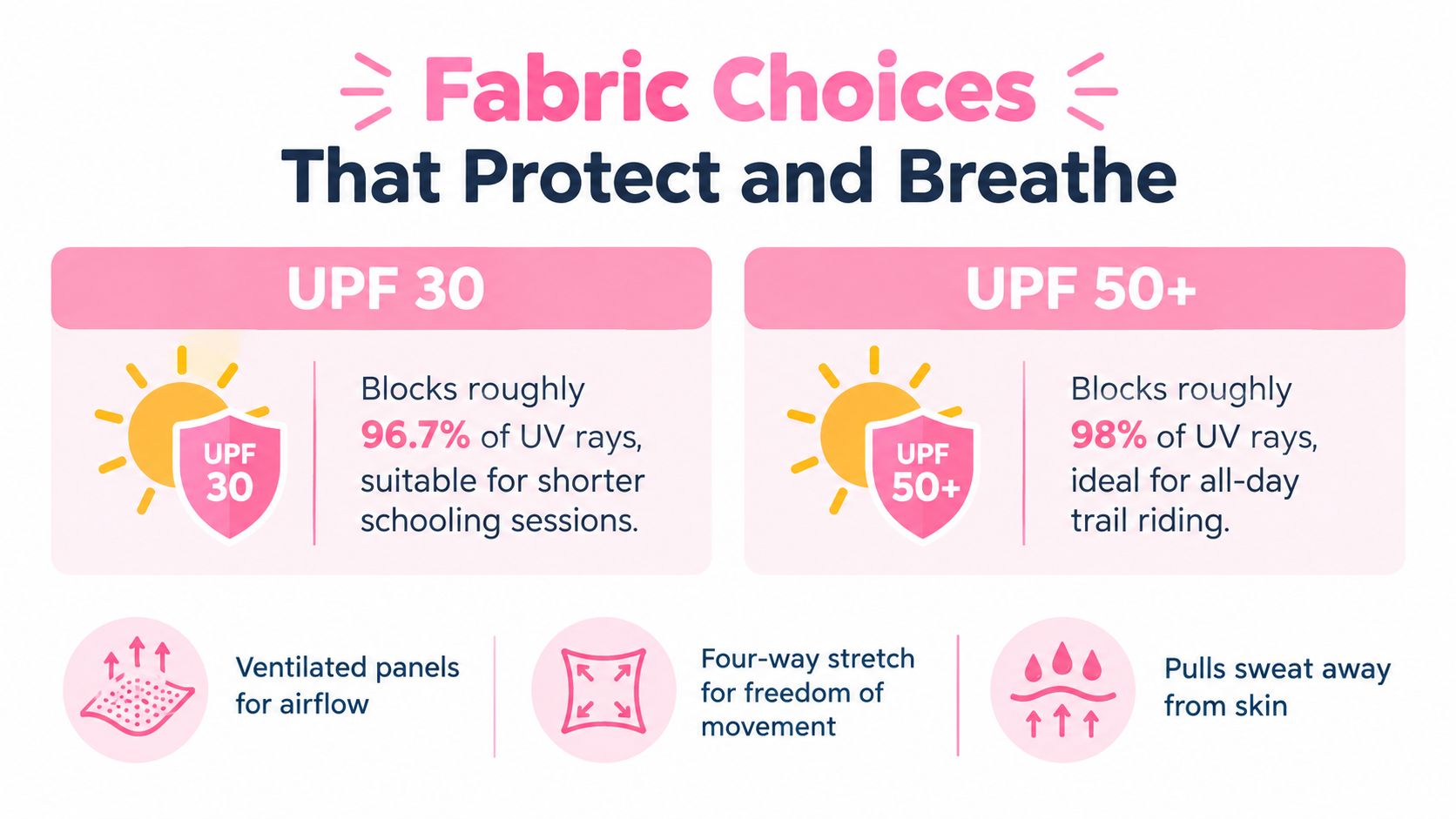 An infographic comparing UPF 30 and UPF 50+ fabric properties for sun protection and breathable comfort.