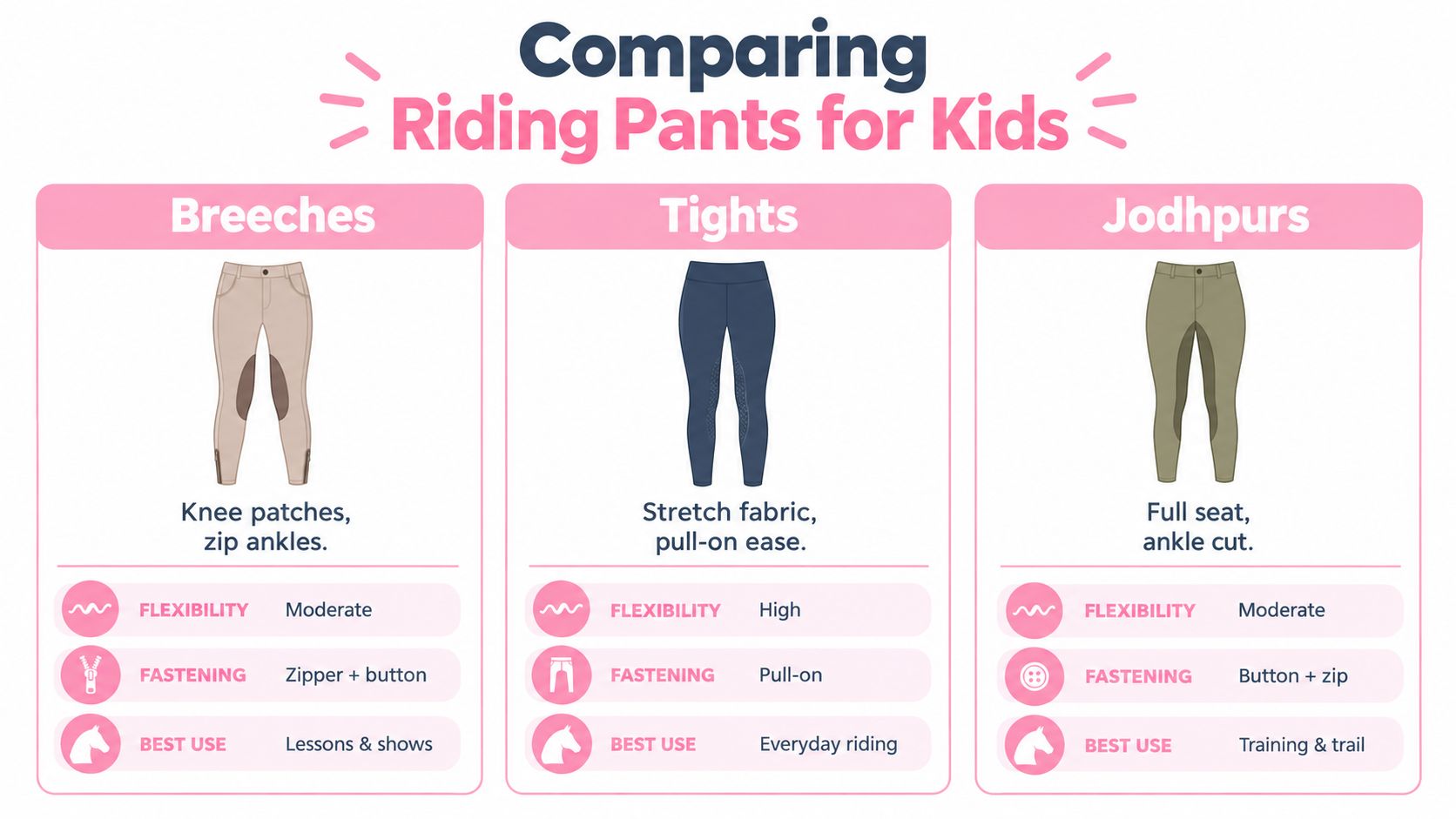 A comparison chart for kids' riding pants, detailing features of breeches, tights, and jodhpurs for young riders.