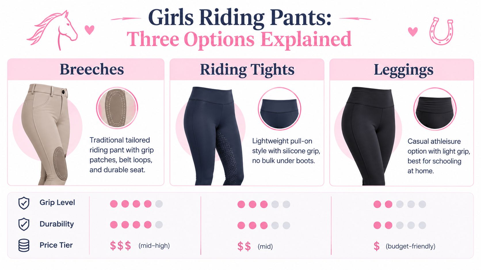 A comparison infographic detailing three styles of girls riding pants: breeches, riding tights, and leggings.