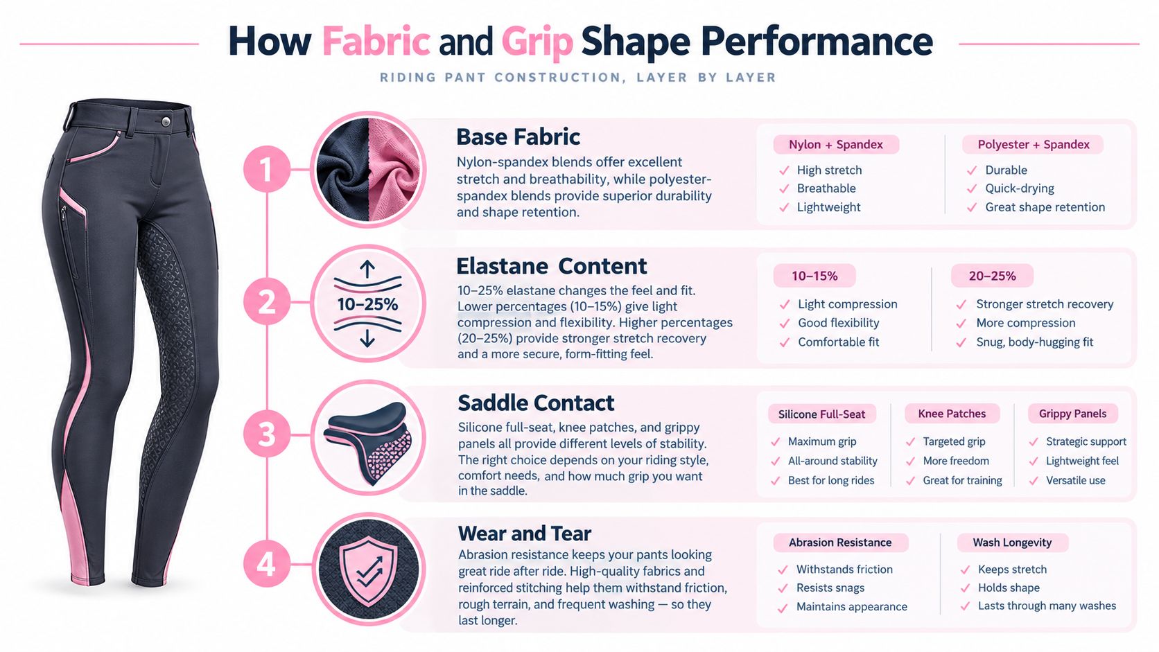 A detailed infographic explaining the fabric, elasticity, saddle grip, and durability features of riding pants for girls.