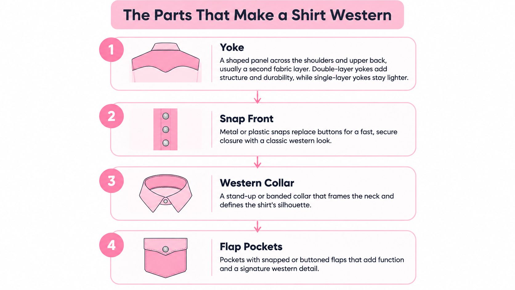 An infographic titled The Parts That Make a Shirt Western, detailing yokes, snap fronts, collars, and pockets.