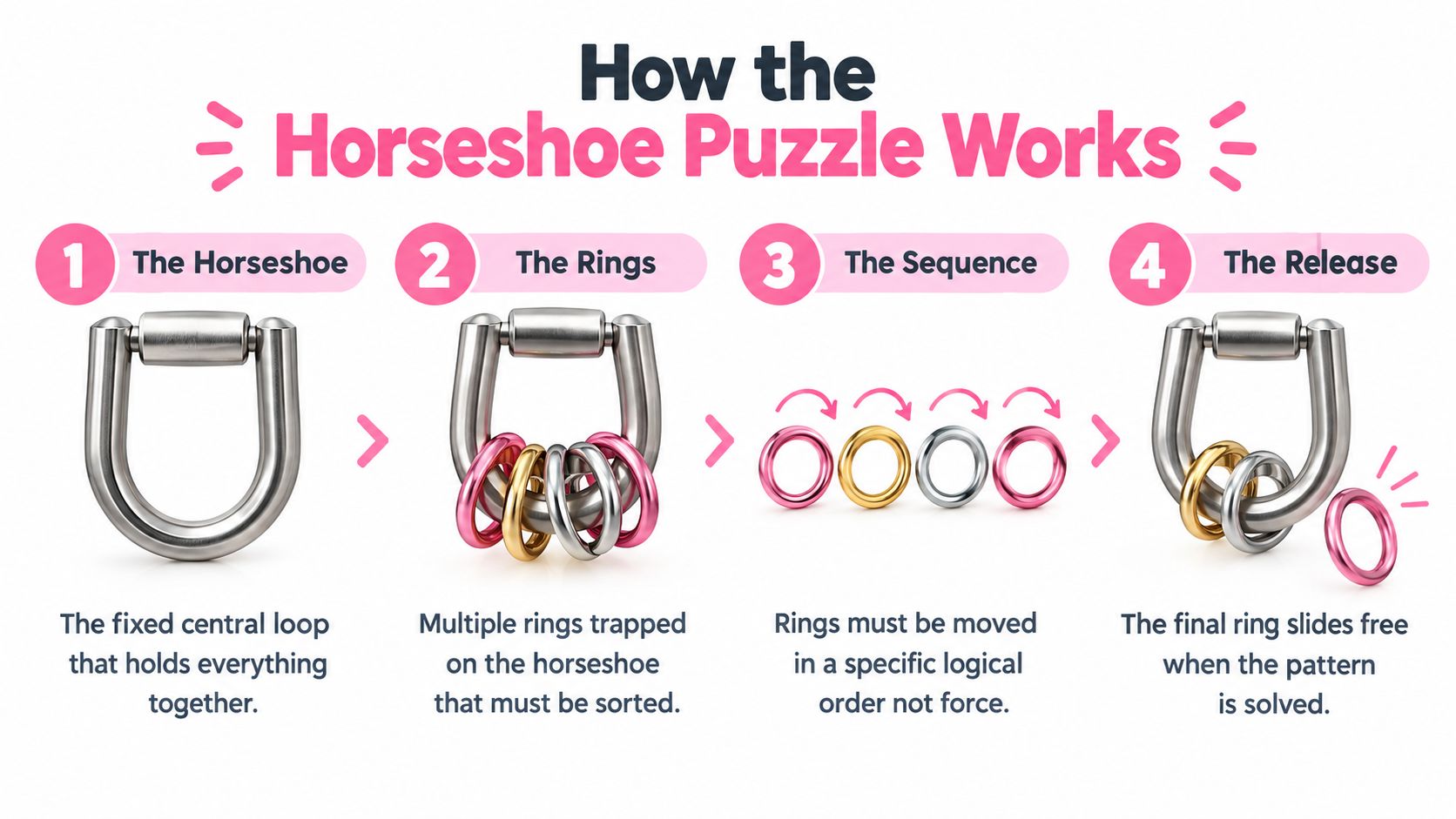 A four-step infographic illustrating how to solve a metal horseshoe puzzle game with interlocking rings.