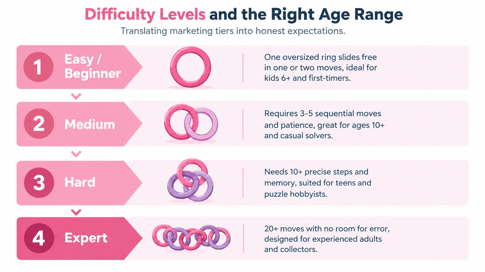 A chart detailing four difficulty levels for puzzle games, ranging from beginner to expert, with corresponding age groups.