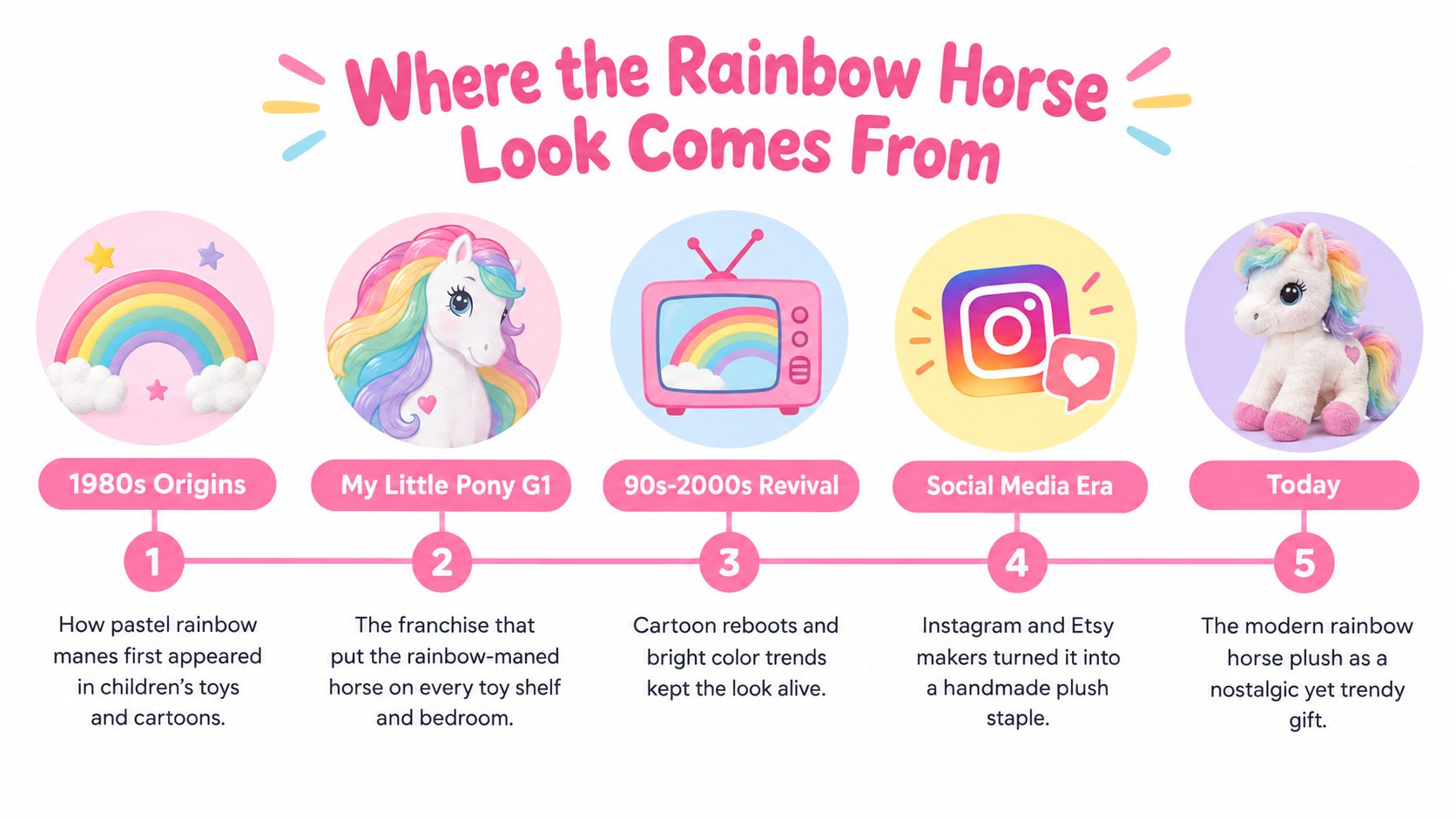 A timeline graphic showing the evolution of the rainbow horse aesthetic from the 1980s to today.