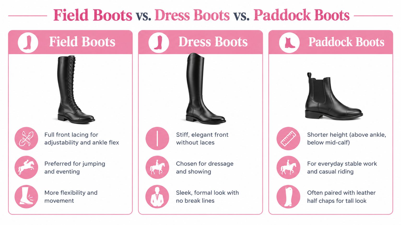 A comparison chart showing the differences between field boots, dress boots, and paddock boots for equestrian use.