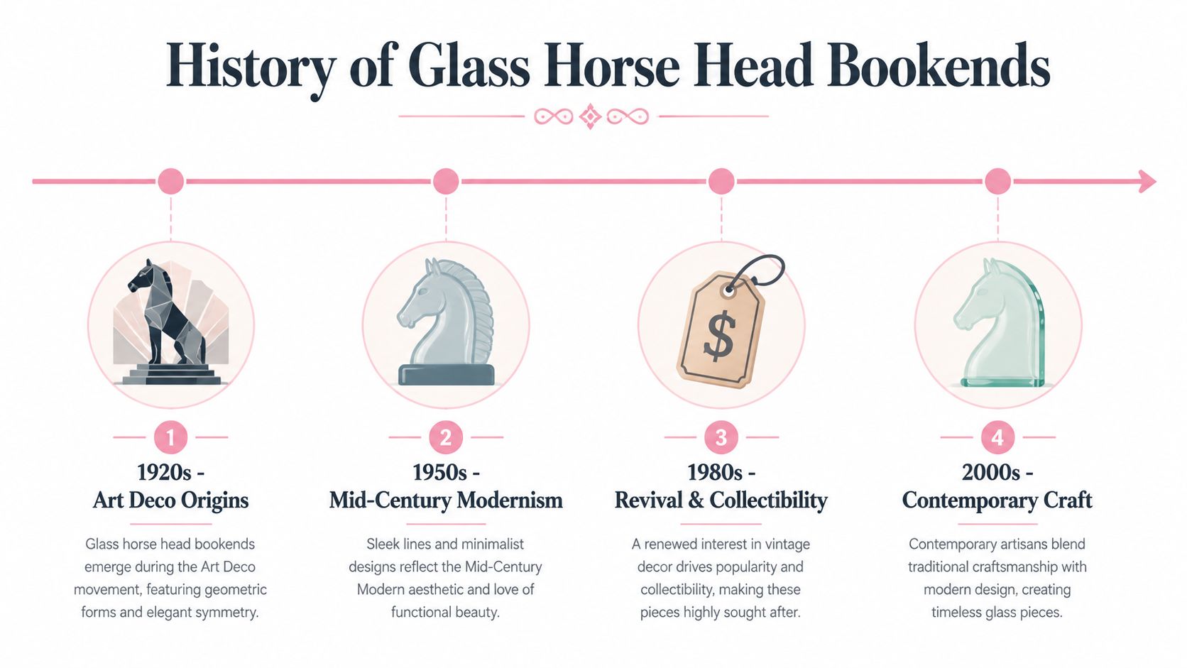 A timeline infographic titled History of Glass Horse Head Bookends showcasing stylistic evolution from 1920s to 2000s.