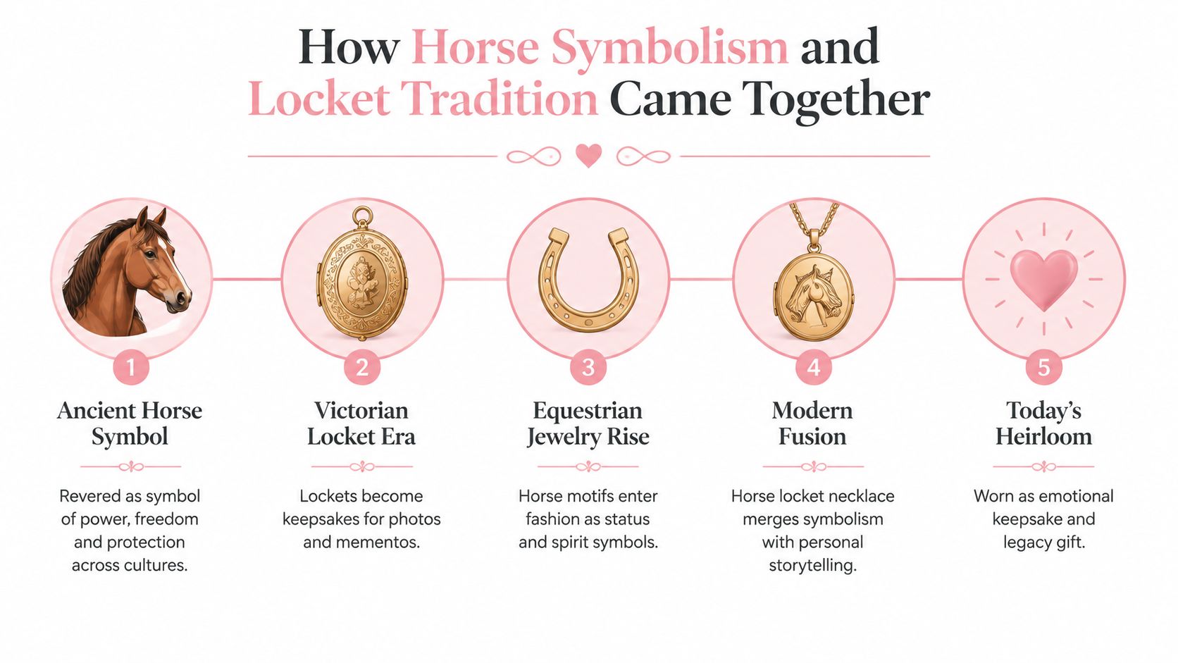 A timeline graphic showing the evolution of horse symbolism and locket jewelry traditions over five distinct historical stages.