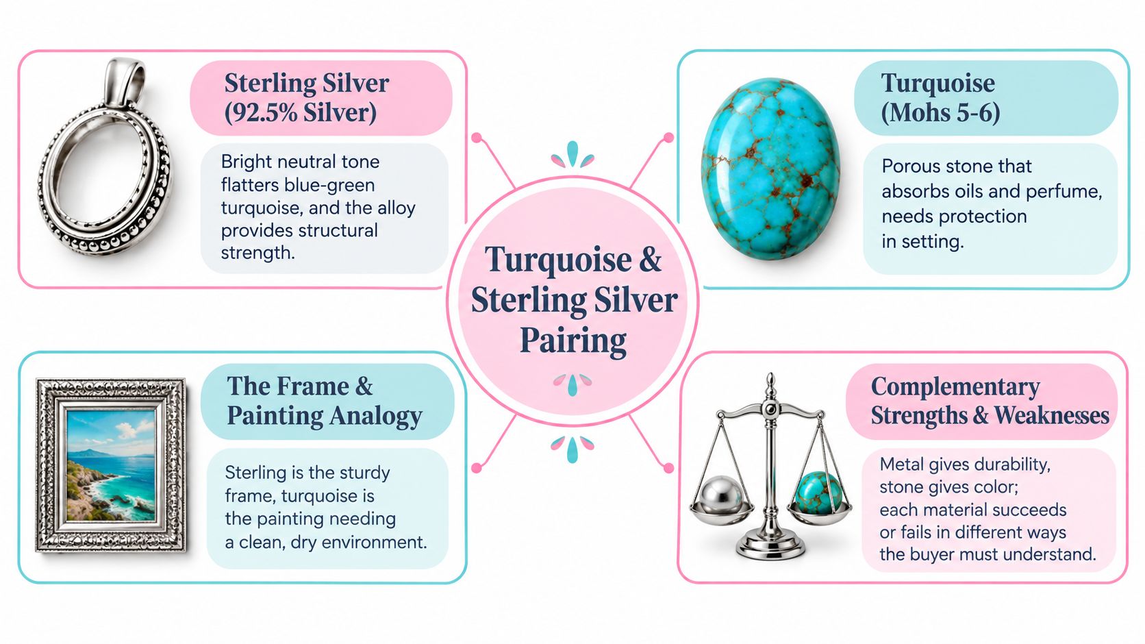 A diagram explaining the pairing of turquoise stones with sterling silver, detailing durability, care, and design benefits.