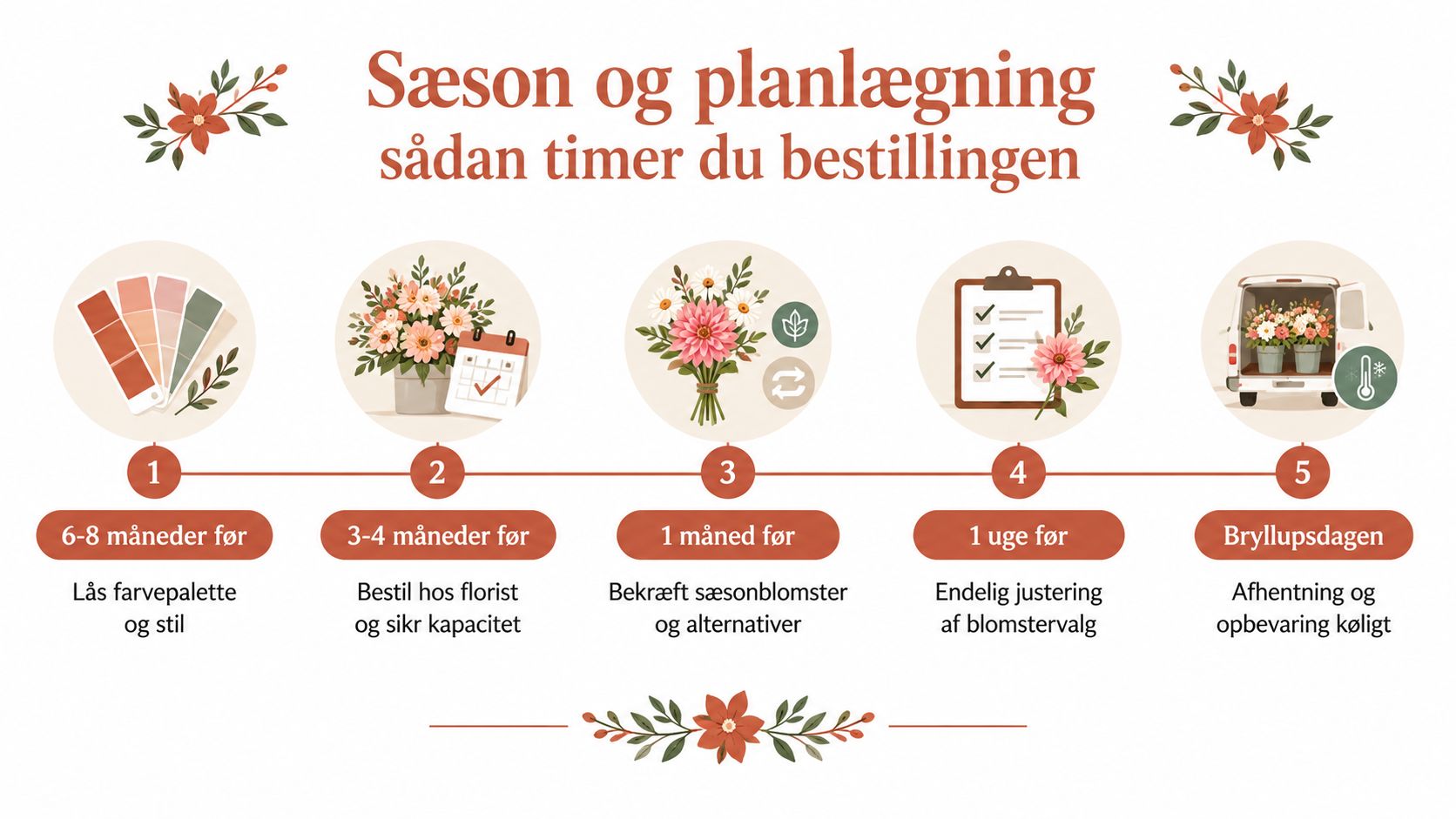 En tidslinje med fem trin for planlægning af bryllupsblomster, fra farvevalg til selve bryllupsdagen.