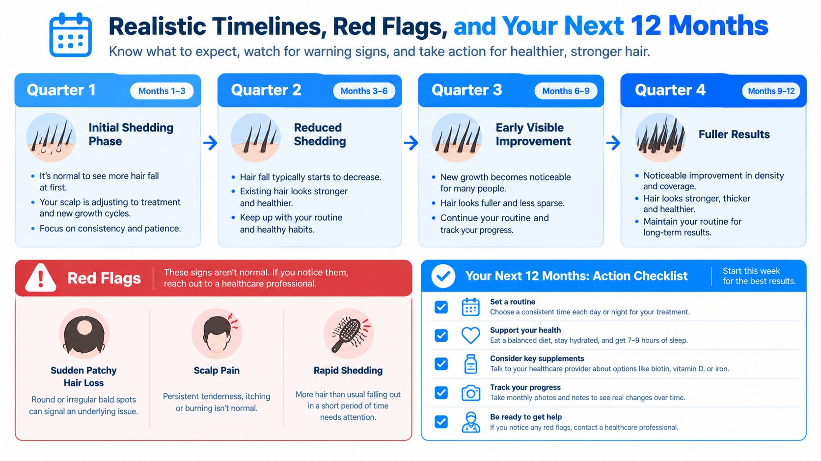 A 12-month hair growth timeline infographic showing treatment expectations, red flags, and a healthy action checklist.