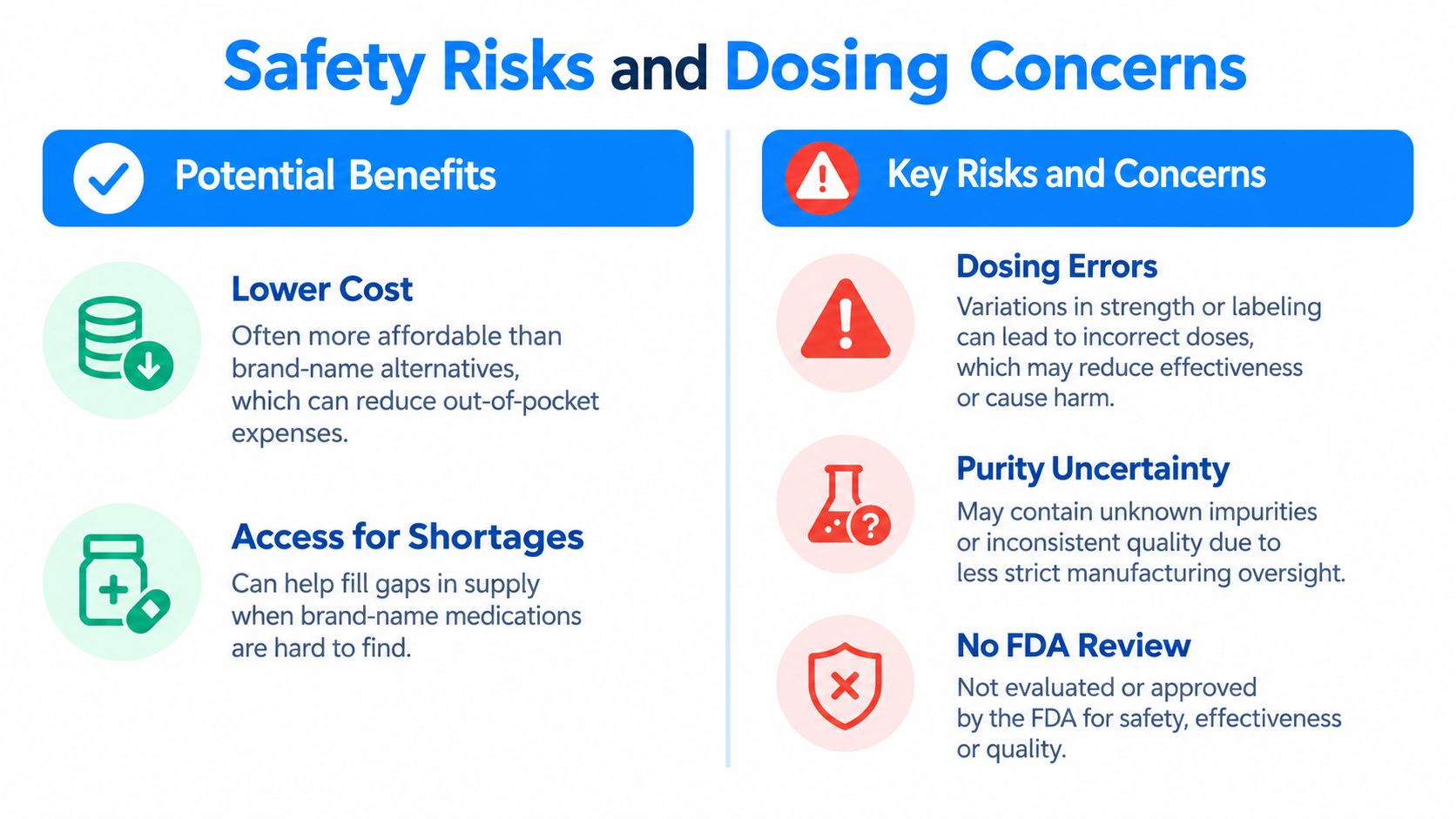 A graphic showing the potential benefits versus the safety risks and dosing concerns of compounded medications.