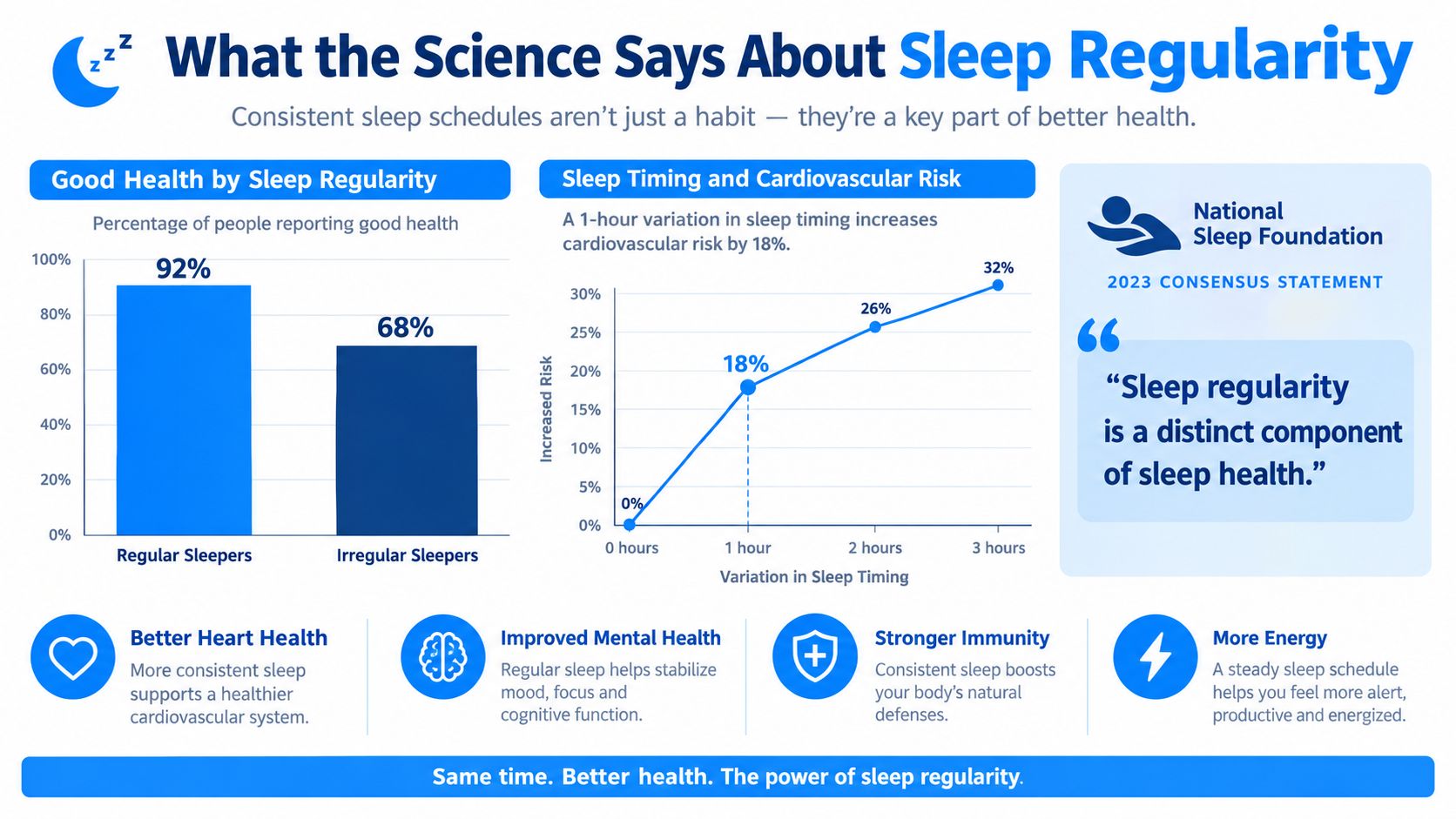 An infographic titled What the Science Says About Sleep Regularity displaying data on health and sleep habits.