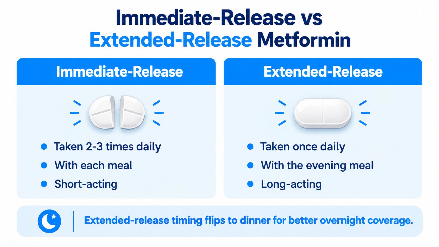 A comparison chart showing differences between immediate-release and extended-release metformin dosage and administration instructions.