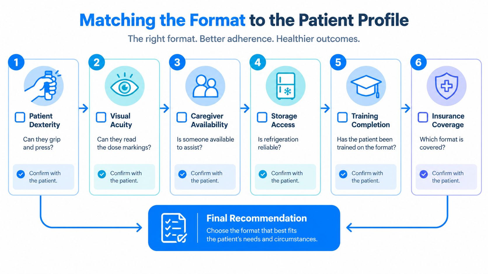 An infographic illustrating six steps to match medication delivery formats to specific patient needs and profiles.