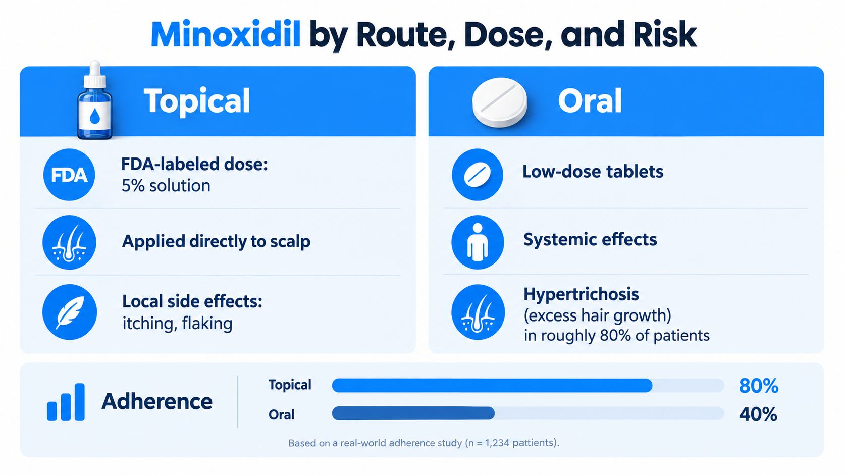 A comparison chart showing differences in application, dosage, and side effects between topical and oral minoxidil.