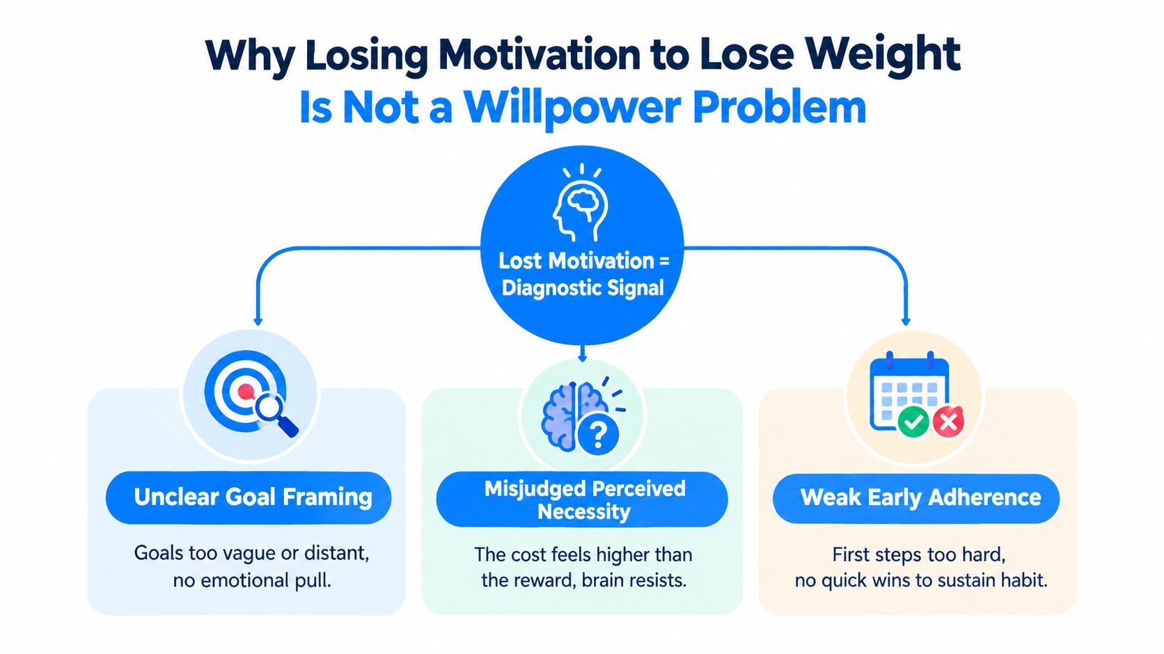 A diagram illustrating that losing motivation to lose weight is a signal, not a lack of willpower.